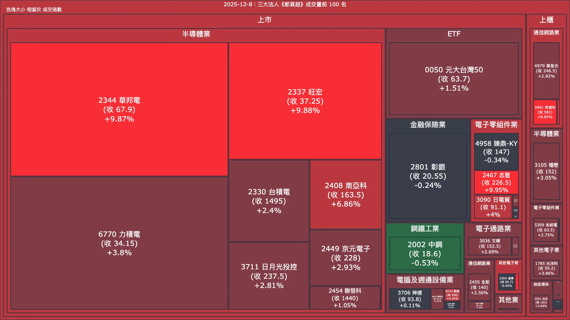 2025-12-8：三大法人《都買超》《都賣超》