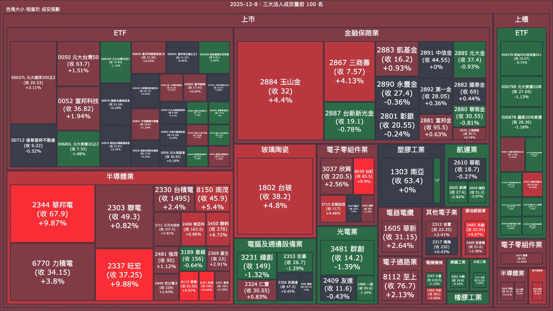 2025-12-8：三大法人成交量與買賣超
