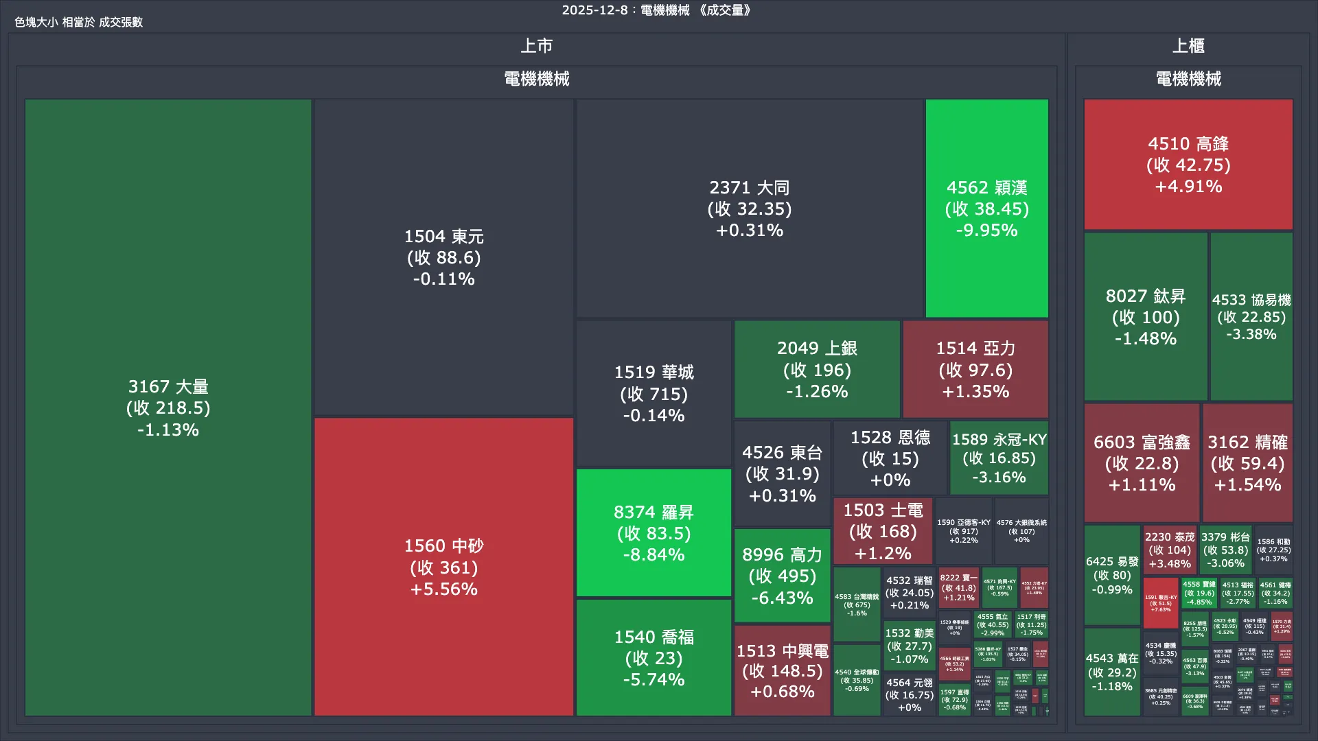 2025-12-8：電機機械成交量、漲跌幅與買賣超