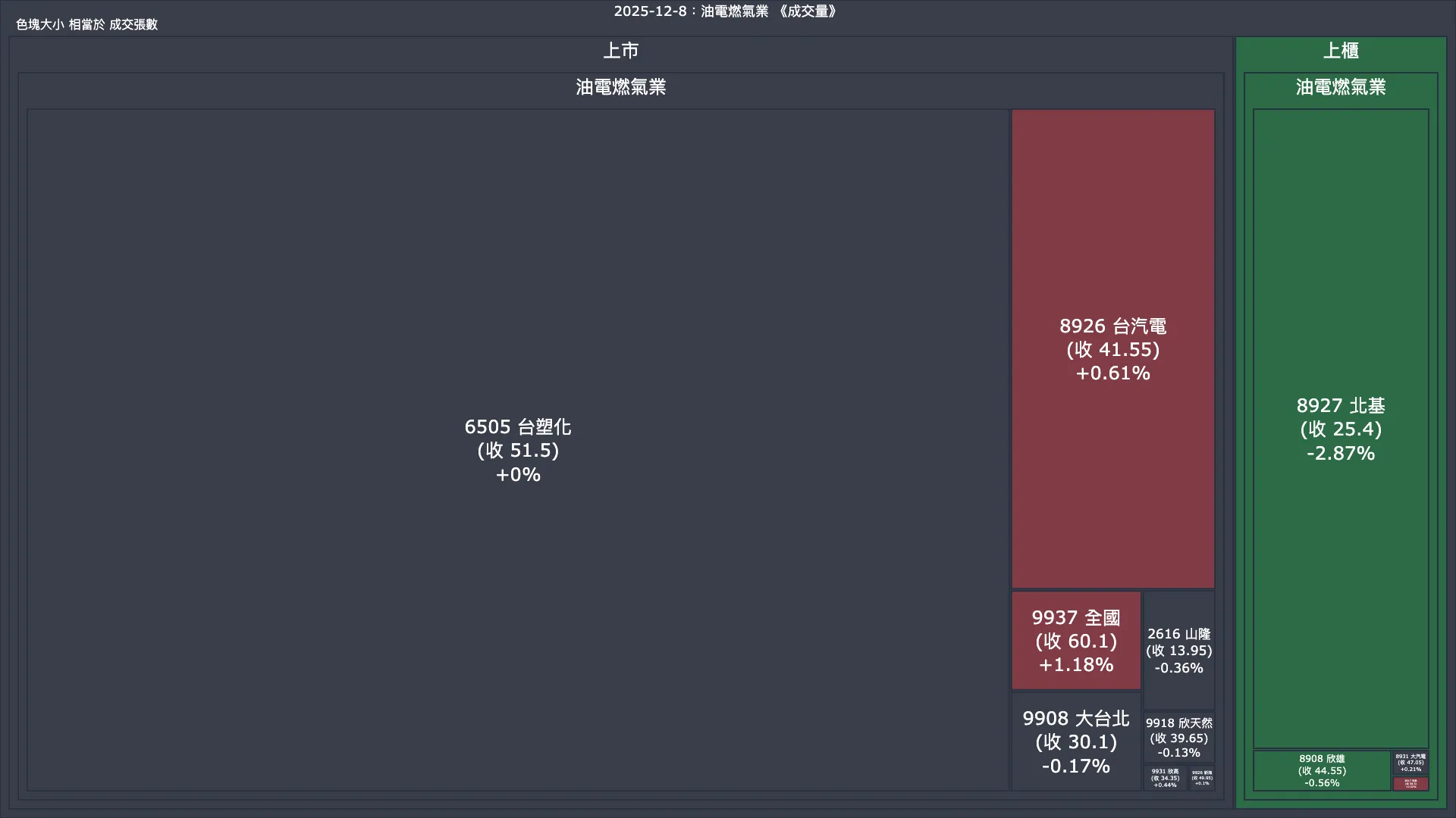 2025-12-8：油電燃氣業成交量、漲跌幅與買賣超