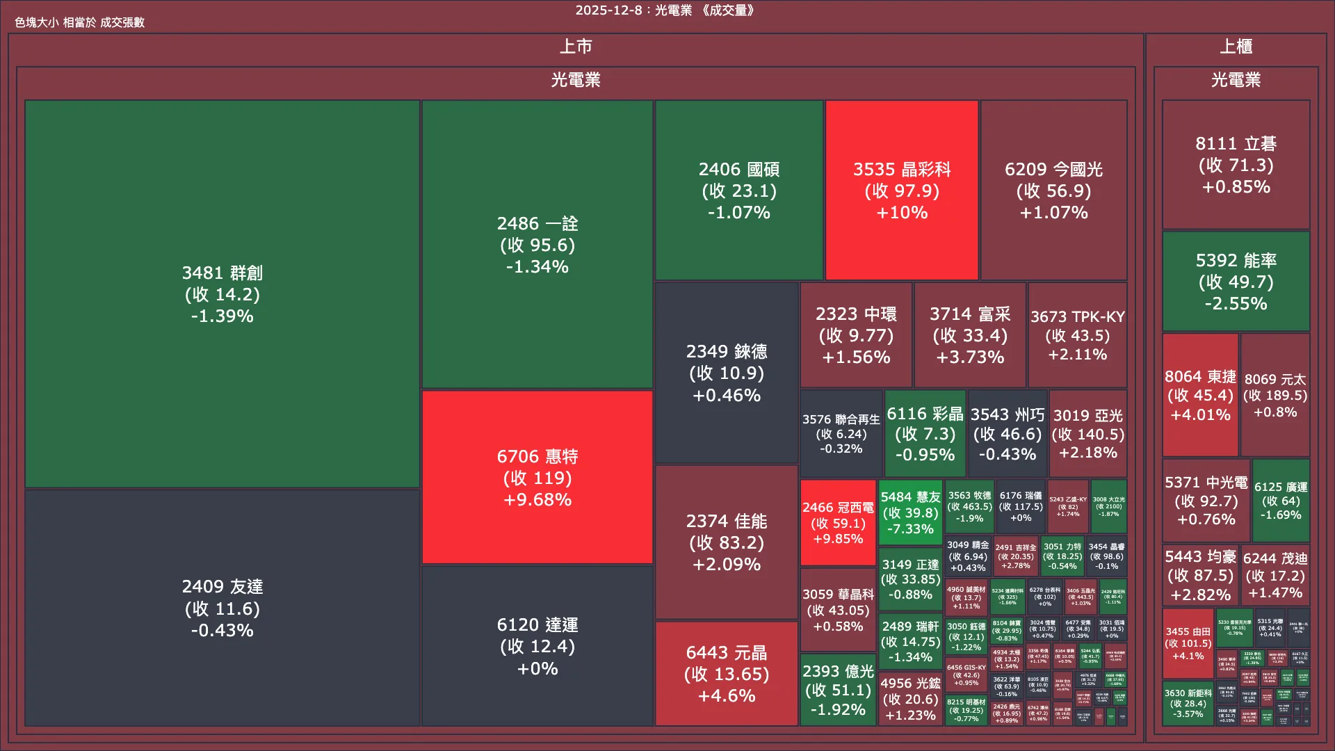 2025-12-8：光電業成交量、漲跌幅與買賣超