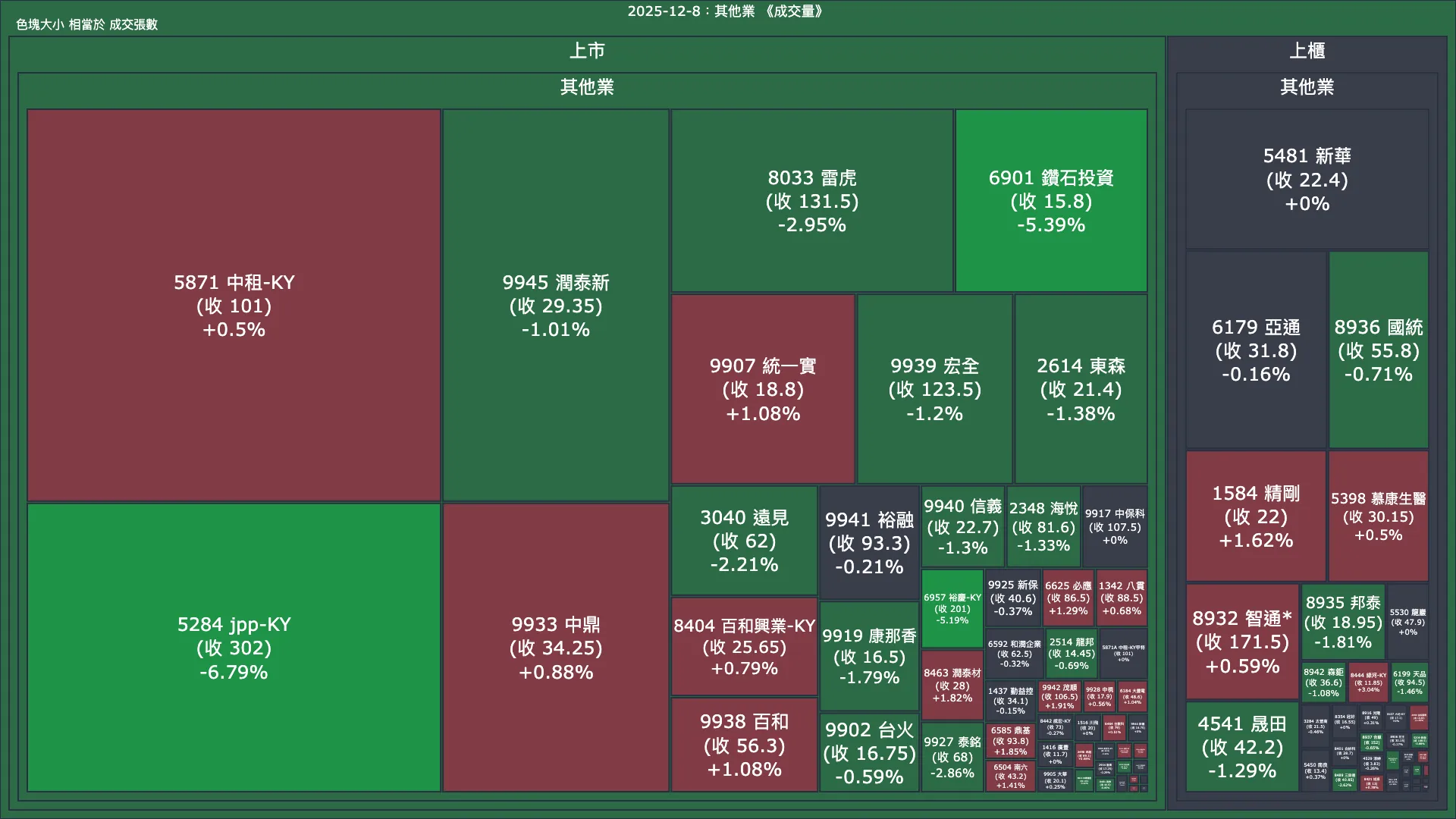 2025-12-8：其他業成交量、漲跌幅與買賣超