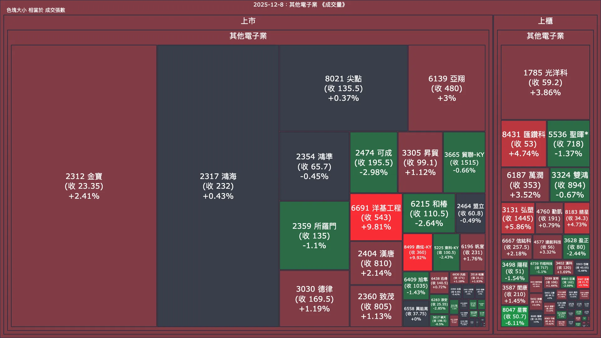 2025-12-8：其他電子業成交量、漲跌幅與買賣超