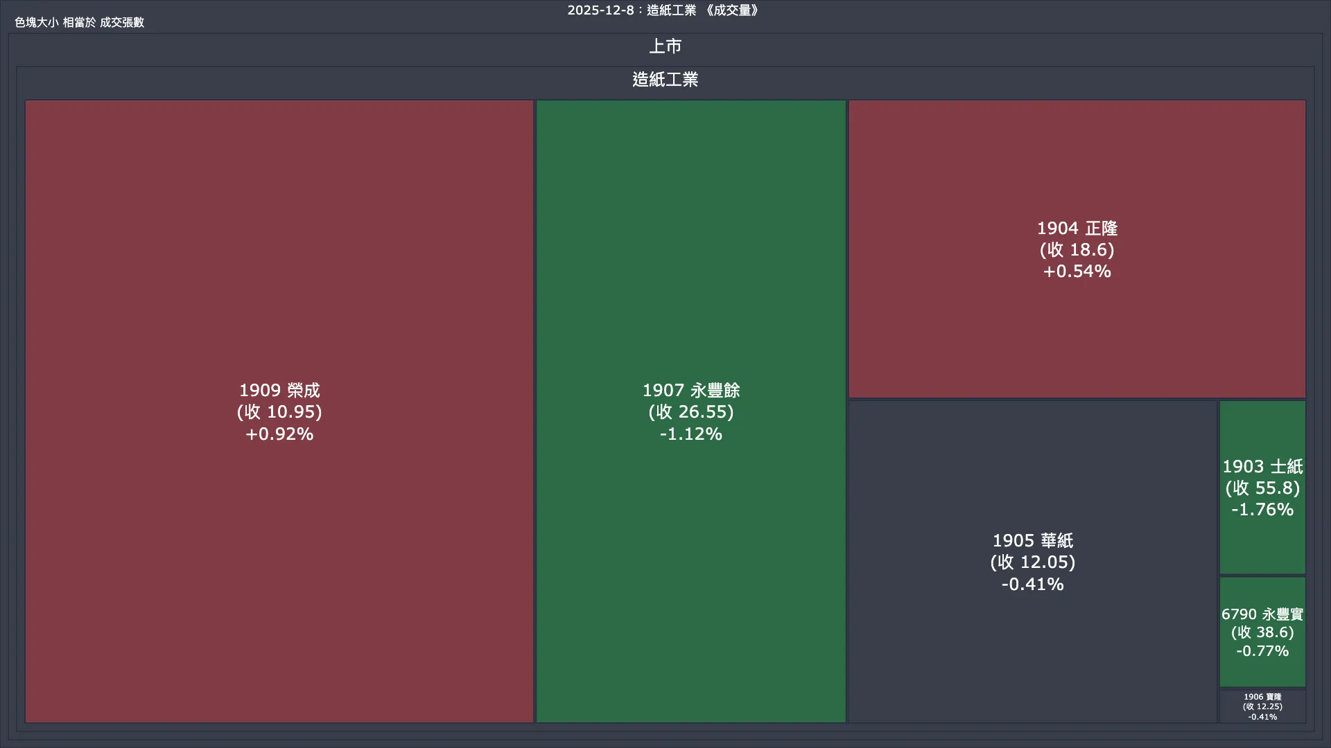 2025-12-8：造紙工業成交量、漲跌幅與買賣超