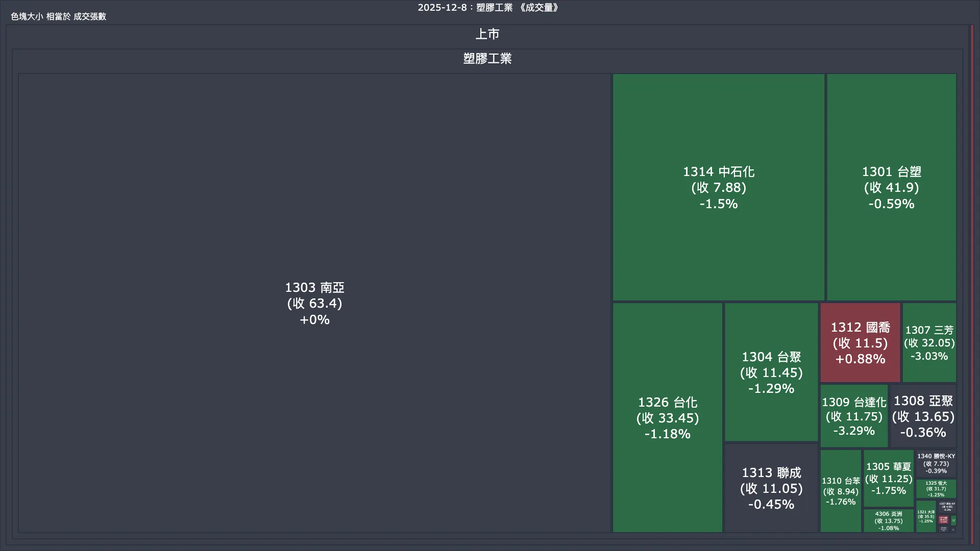 2025-12-8：塑膠工業成交量、漲跌幅與買賣超