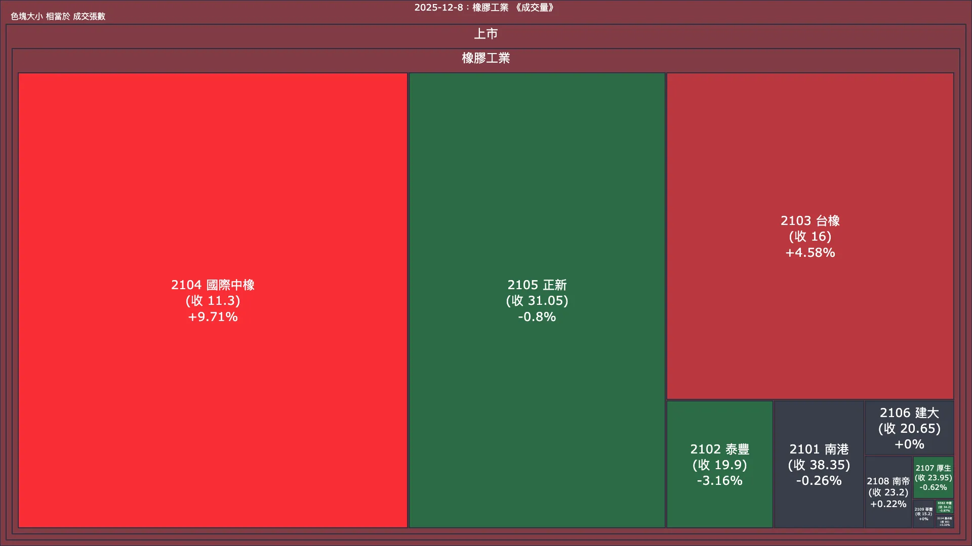 2025-12-8：橡膠工業成交量、漲跌幅與買賣超
