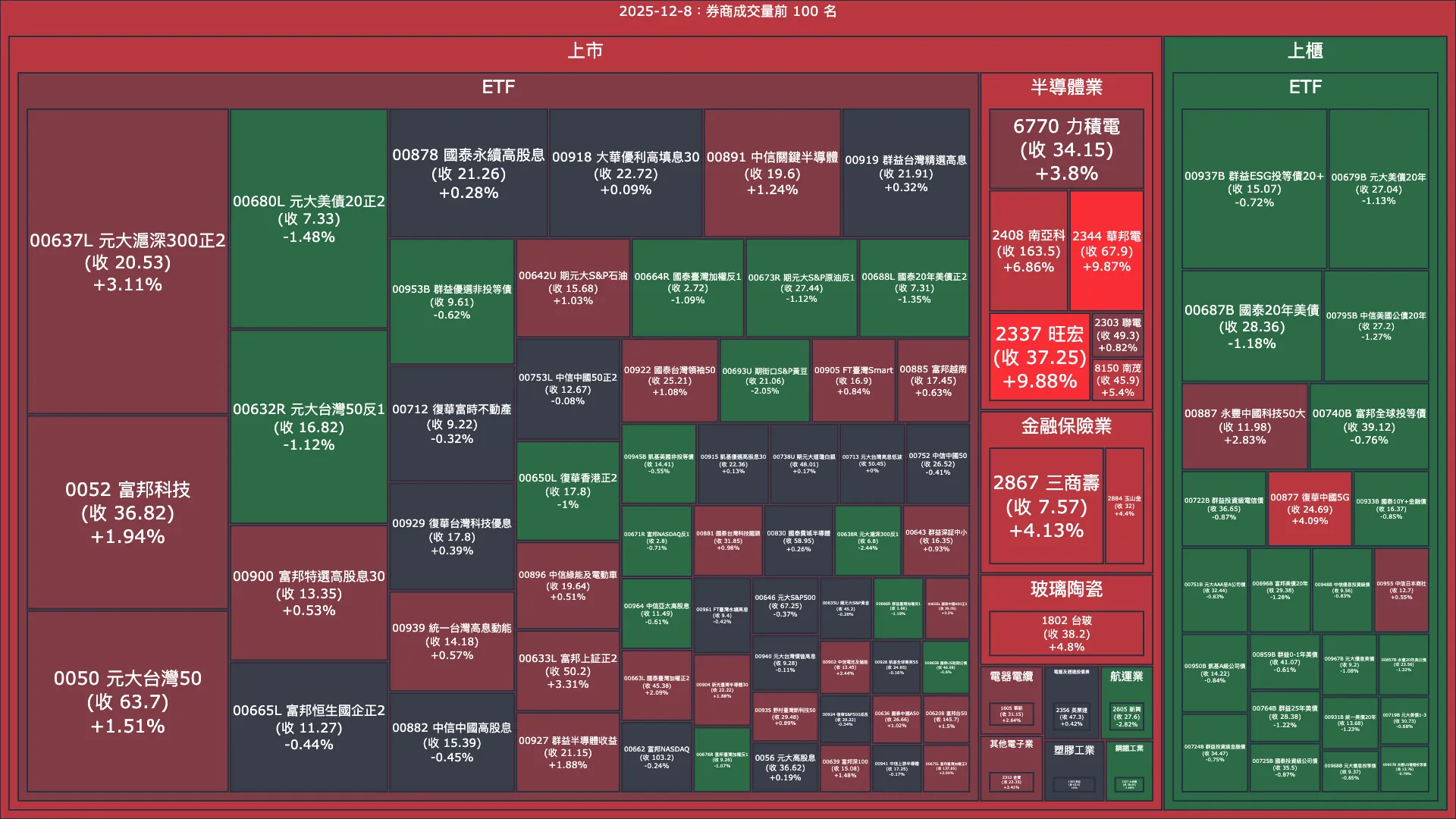 2025-12-8：券商成交量、買賣超與漲跌幅