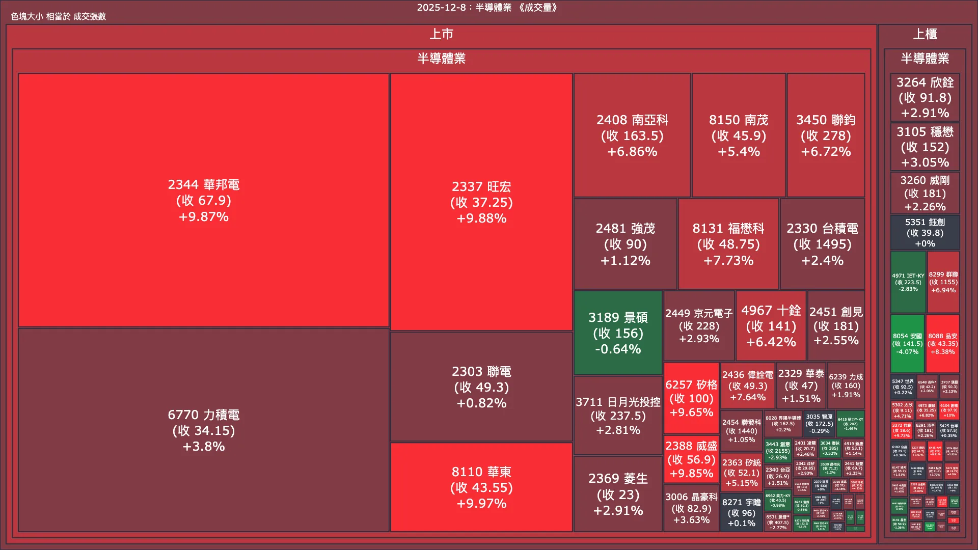 2025-12-8：半導體業成交量、漲跌幅與買賣超