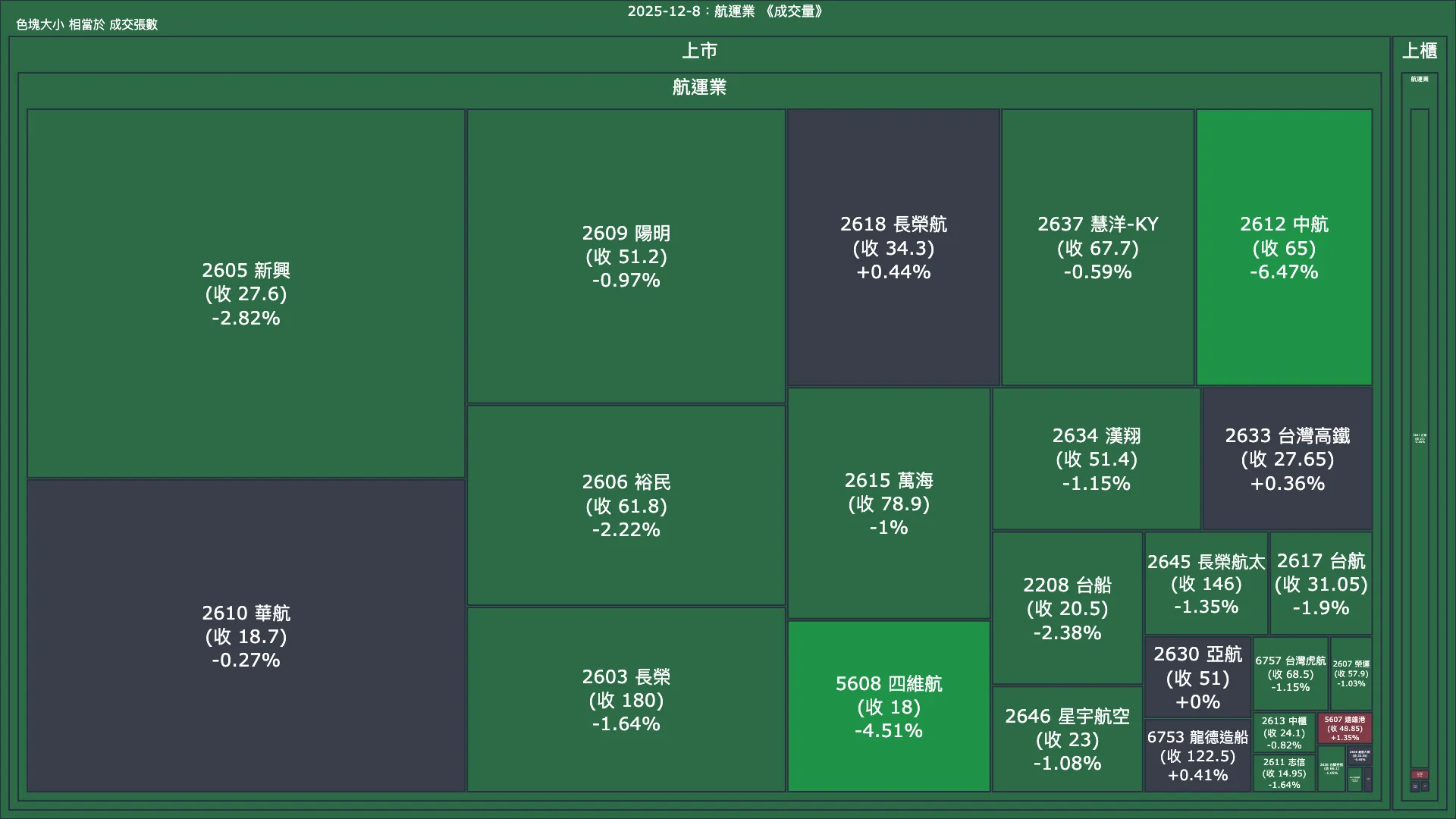 2025-12-8：航運業成交量、漲跌幅與買賣超