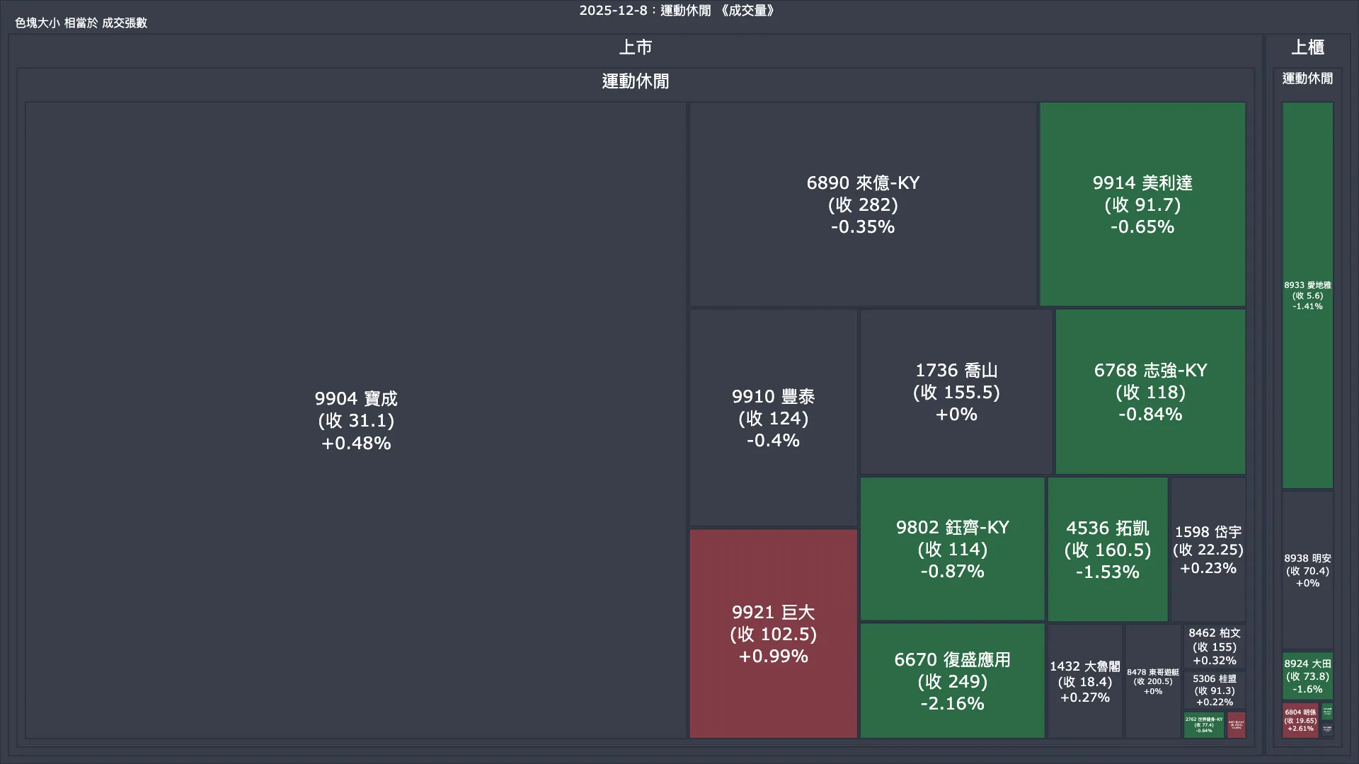 2025-12-8：運動休閒成交量、漲跌幅與買賣超