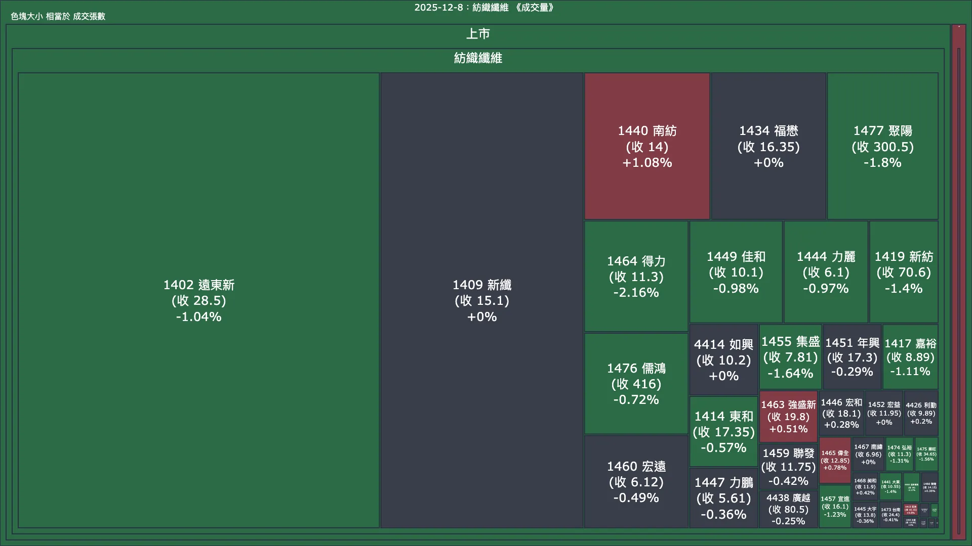 2025-12-8：紡織纖維成交量、漲跌幅與買賣超