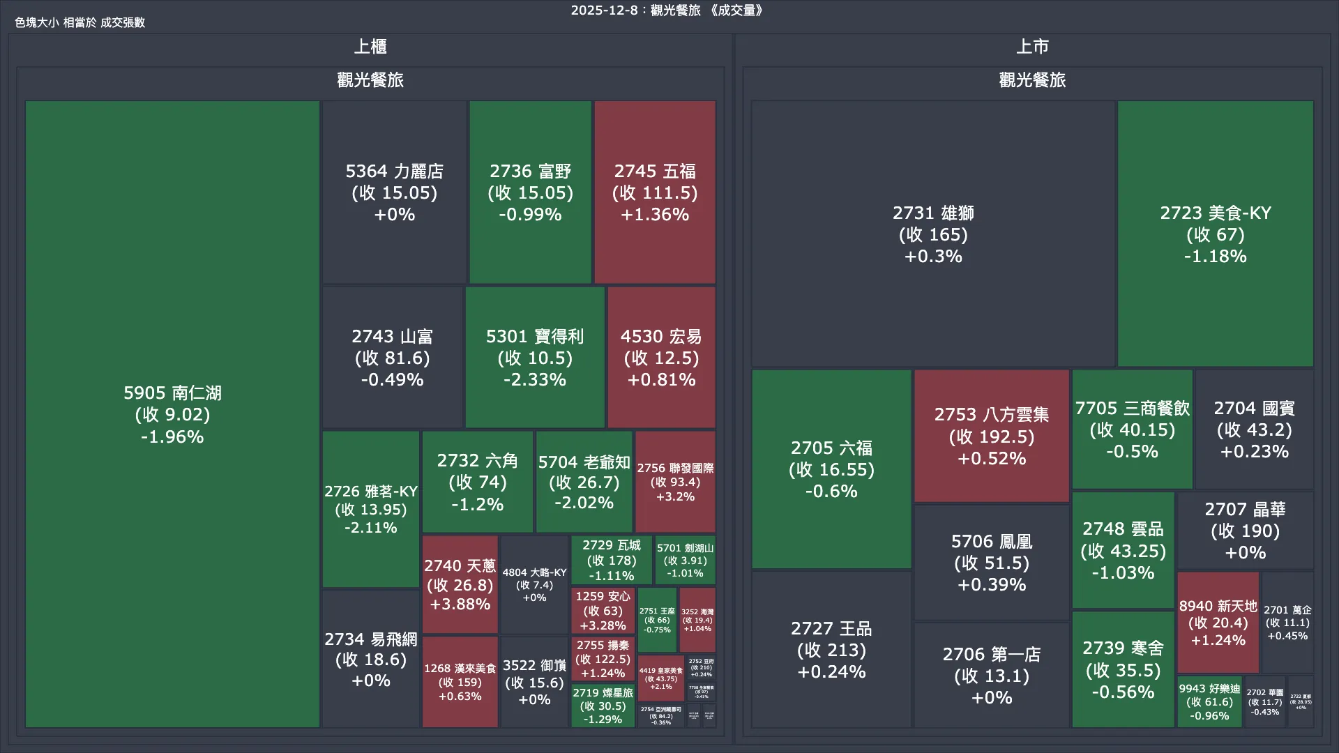 2025-12-8：觀光餐旅成交量、漲跌幅與買賣超