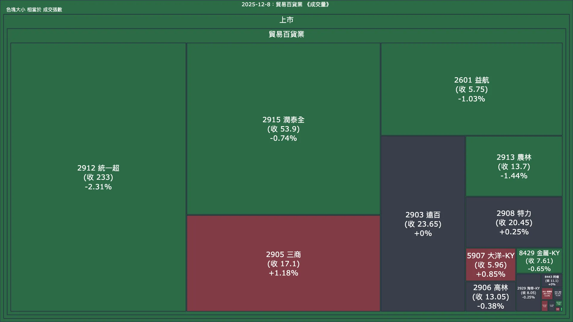 2025-12-8：貿易百貨業成交量、漲跌幅與買賣超