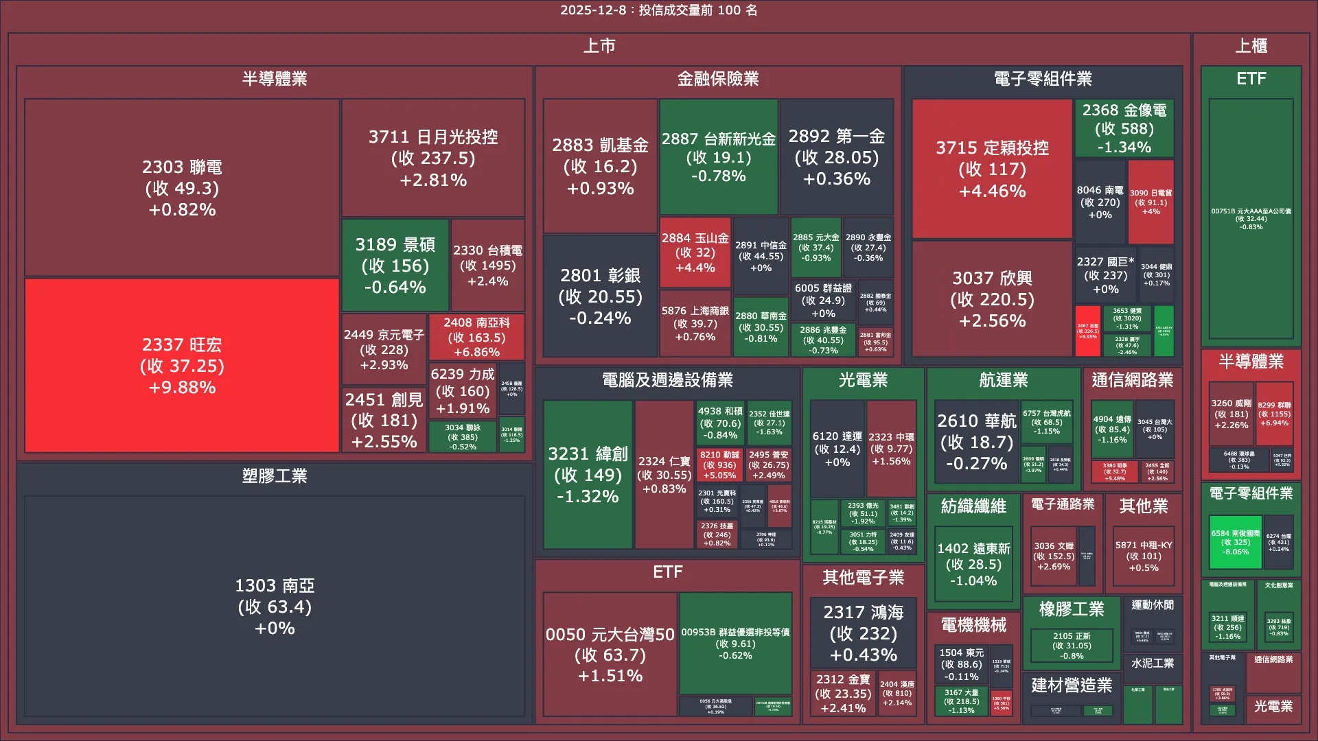 2025-12-8：投信成交量、買賣超與漲跌幅