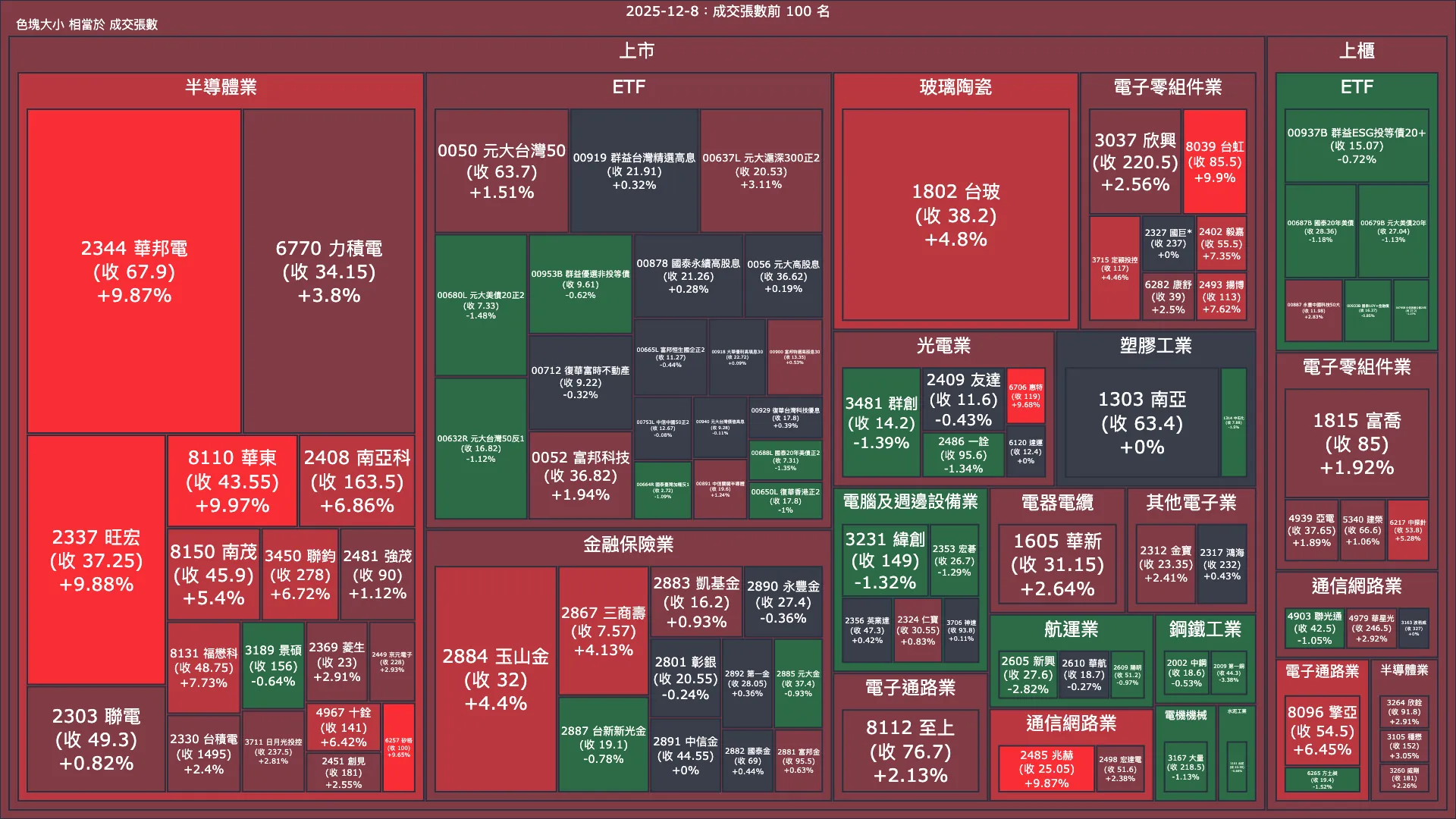 2025-12-8：成交量與漲跌幅