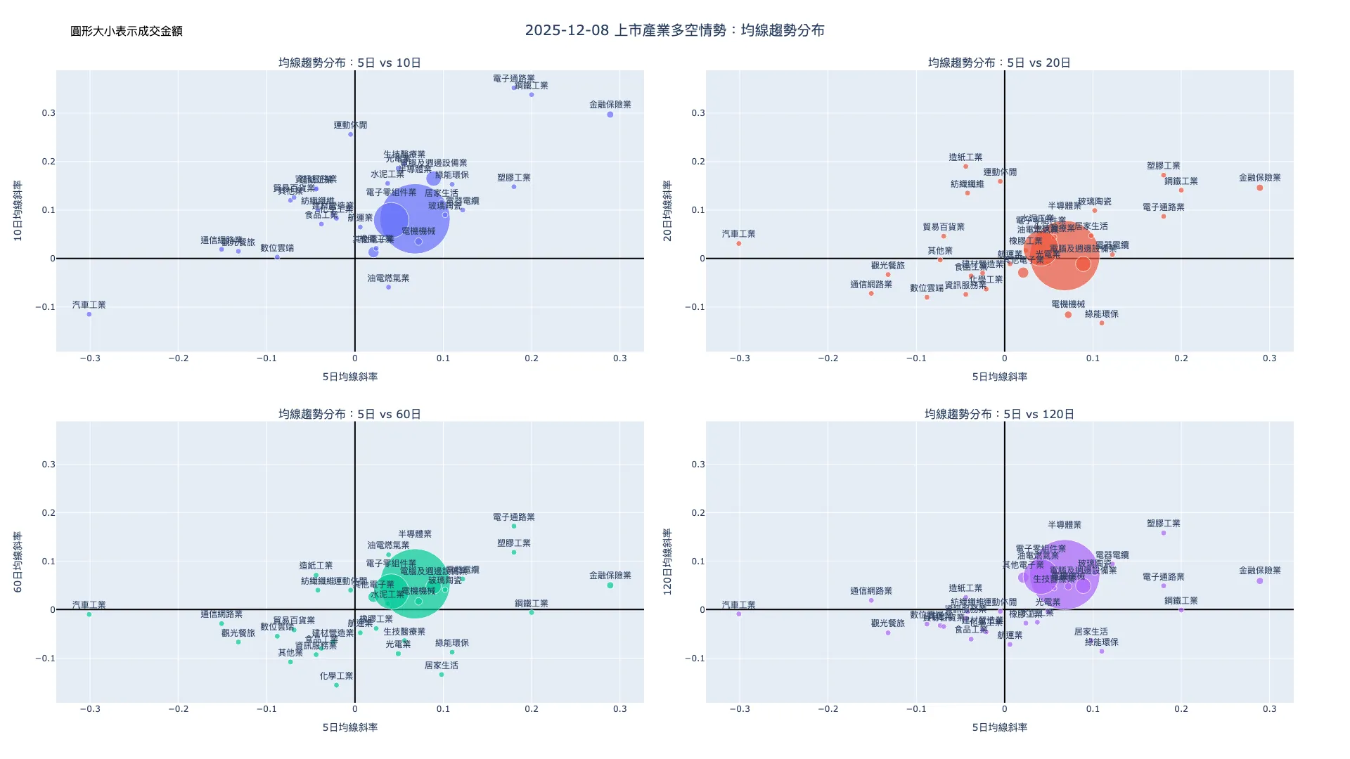 2025-12-08：均線趨勢分布