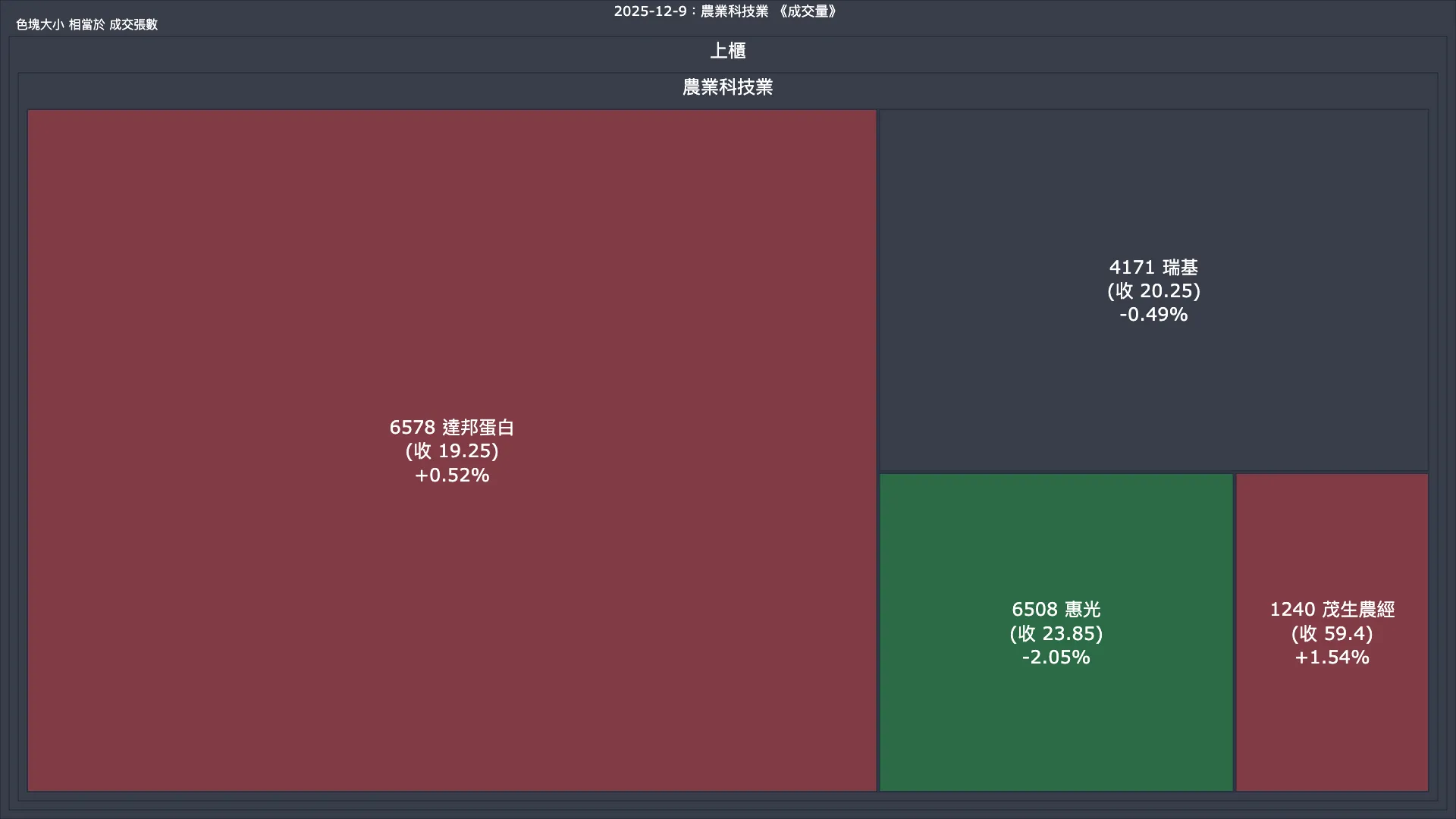 2025-12-9：農業科技業成交量、漲跌幅與買賣超