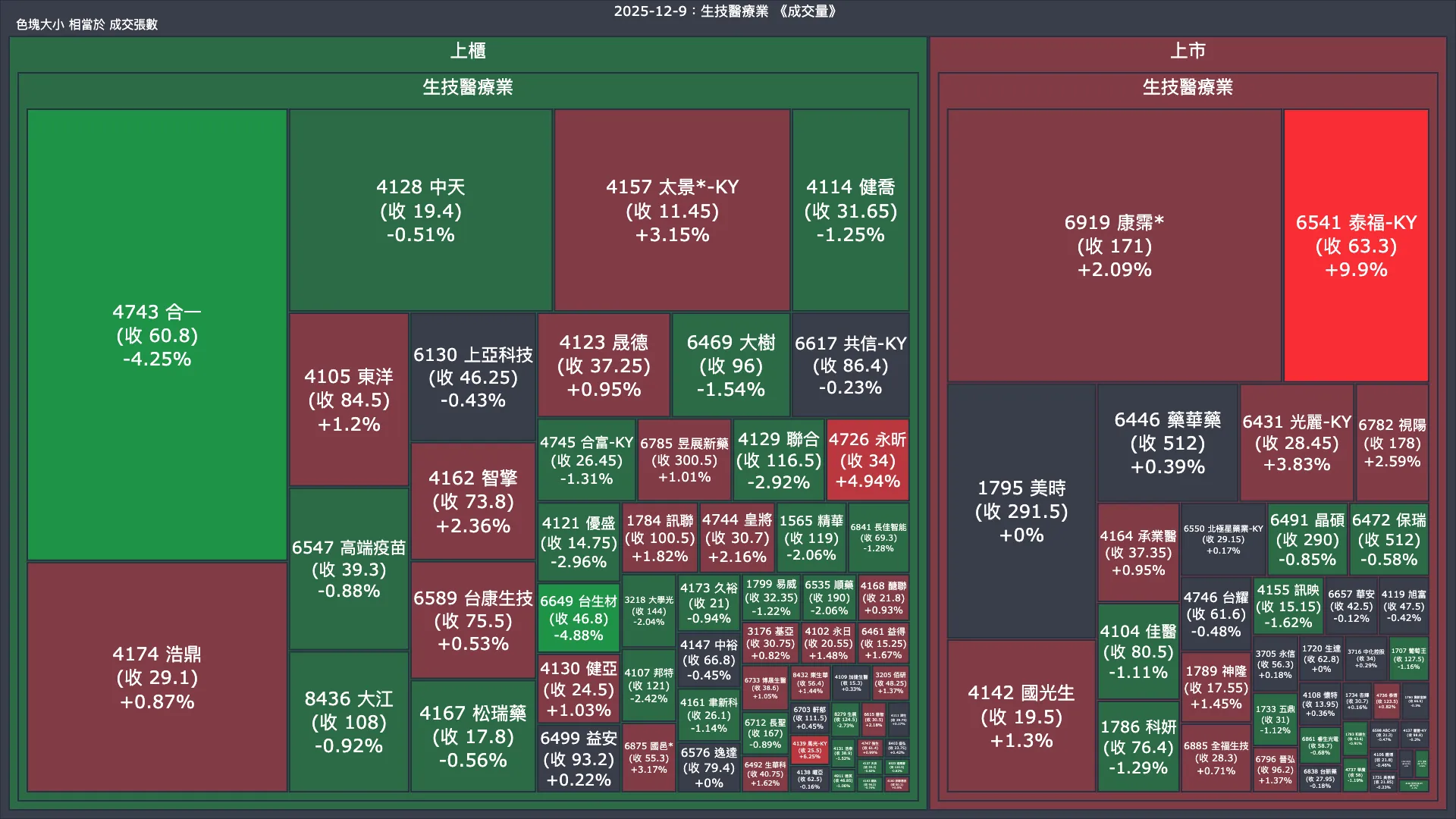 2025-12-9：生技醫療業成交量、漲跌幅與買賣超