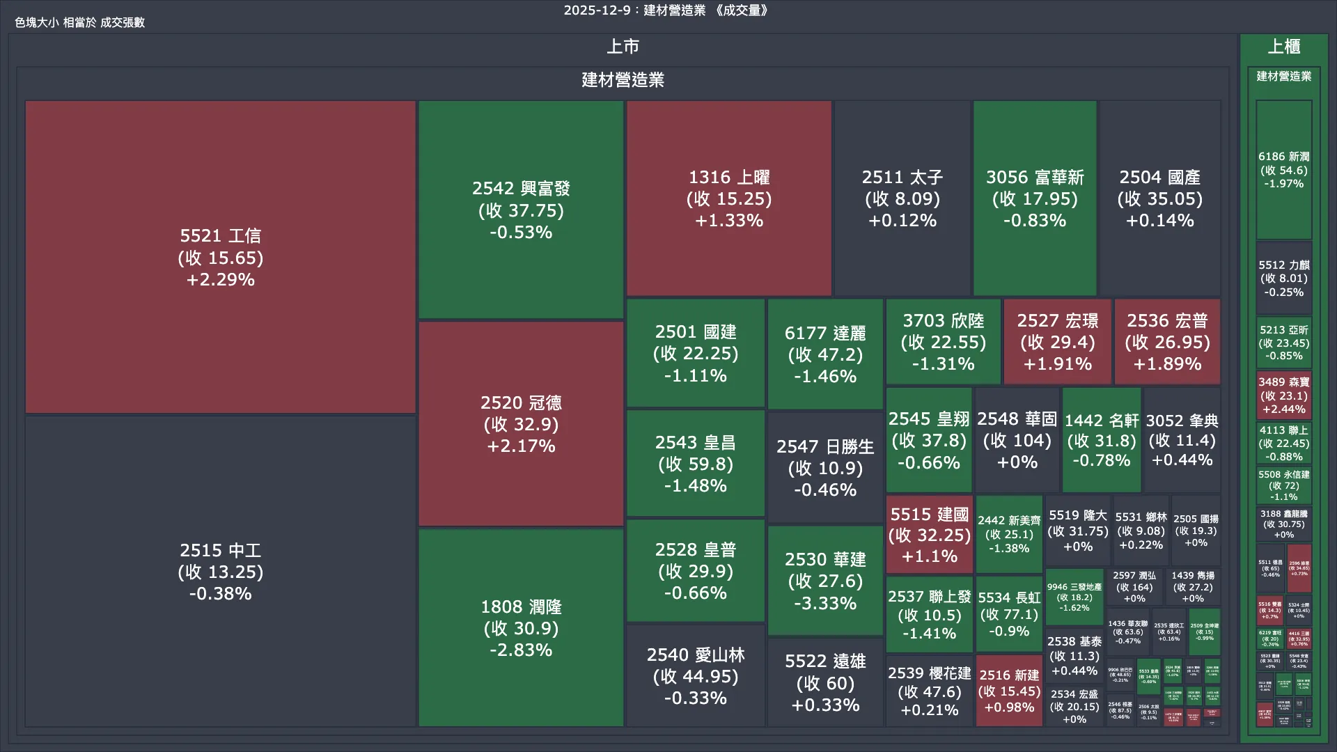 2025-12-9：建材營造業成交量、漲跌幅與買賣超
