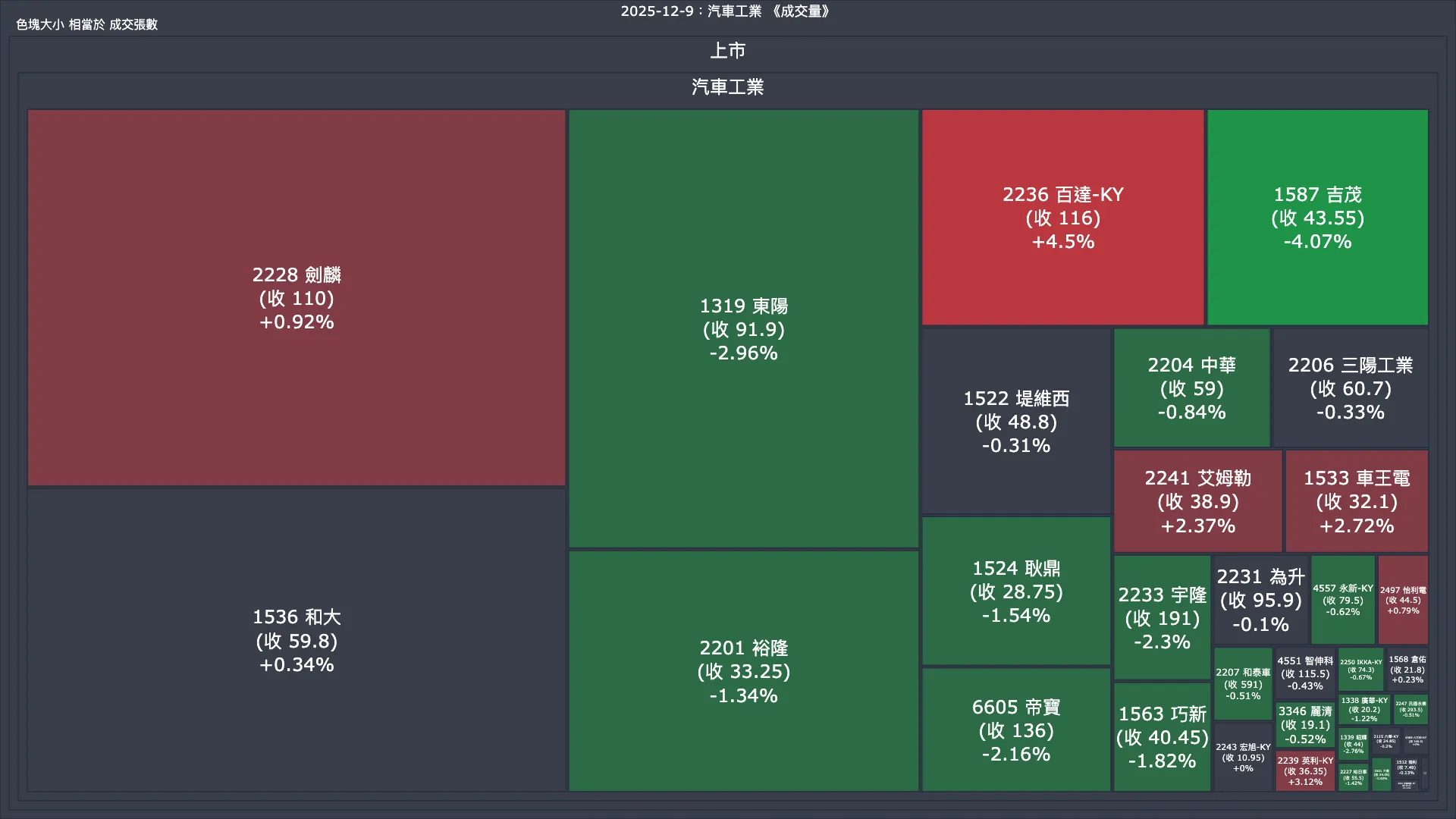 2025-12-9：汽車工業成交量、漲跌幅與買賣超