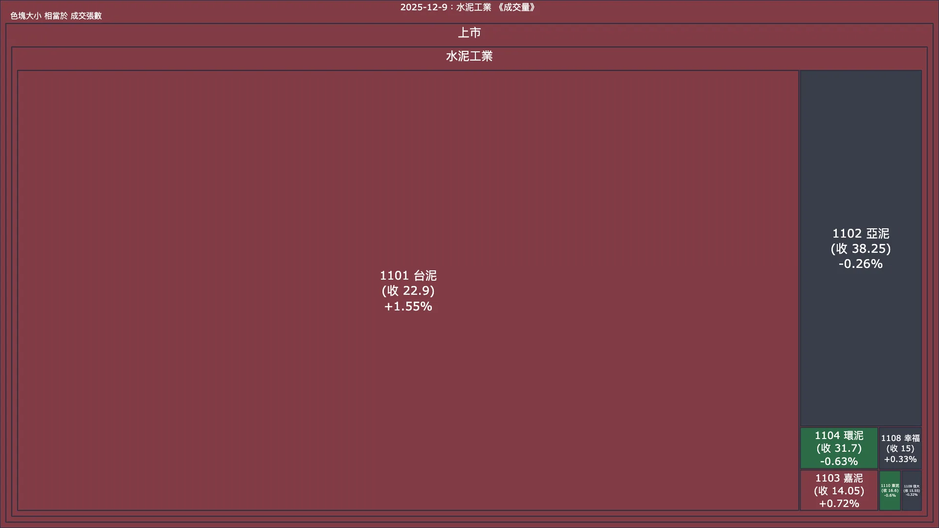 2025-12-9：水泥工業成交量、漲跌幅與買賣超