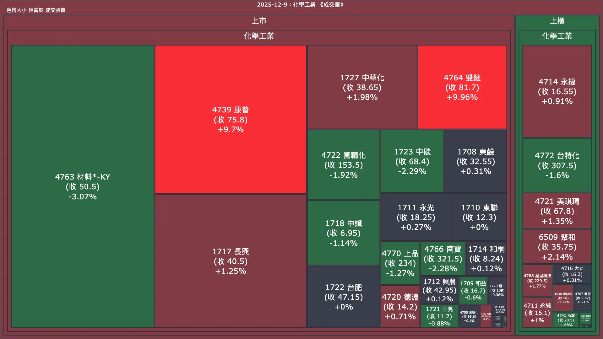 2025-12-9：化學工業成交量、漲跌幅與買賣超