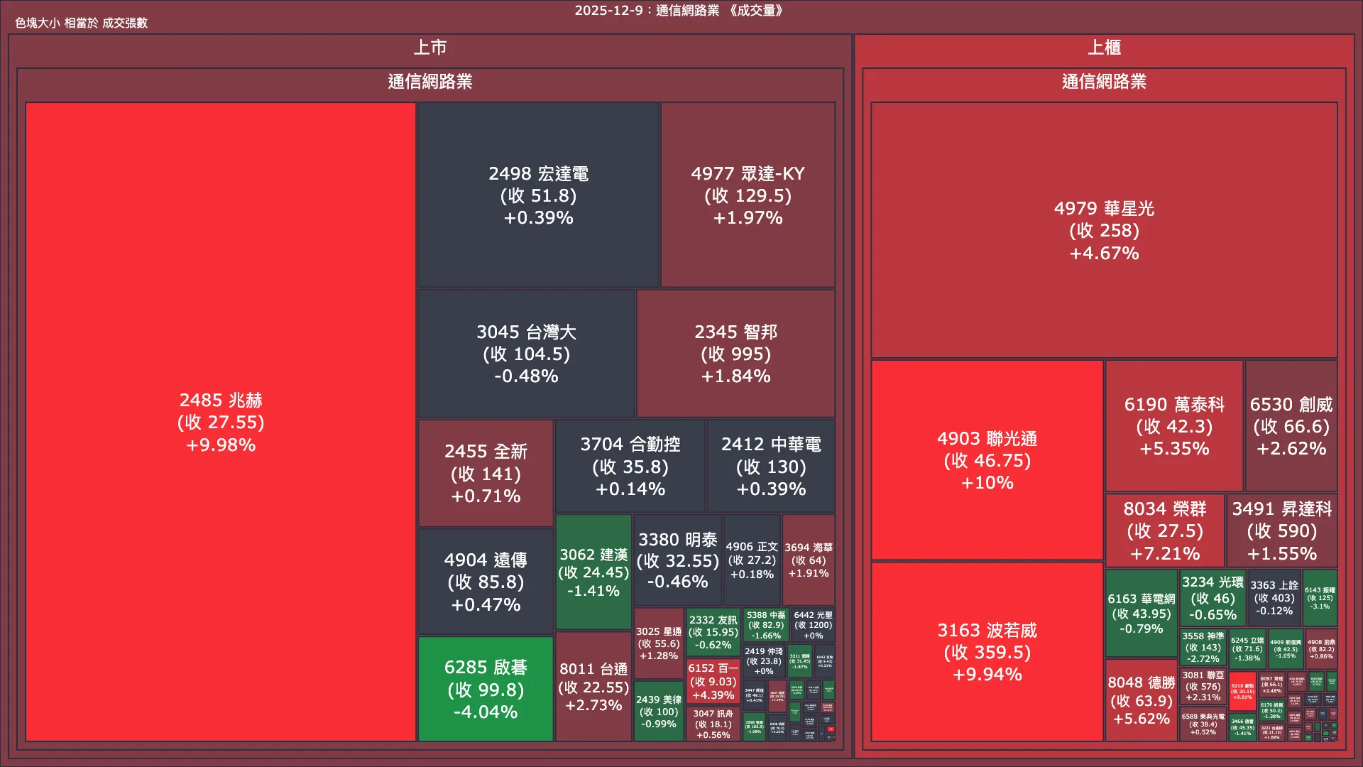 2025-12-9：通信網路業成交量、漲跌幅與買賣超