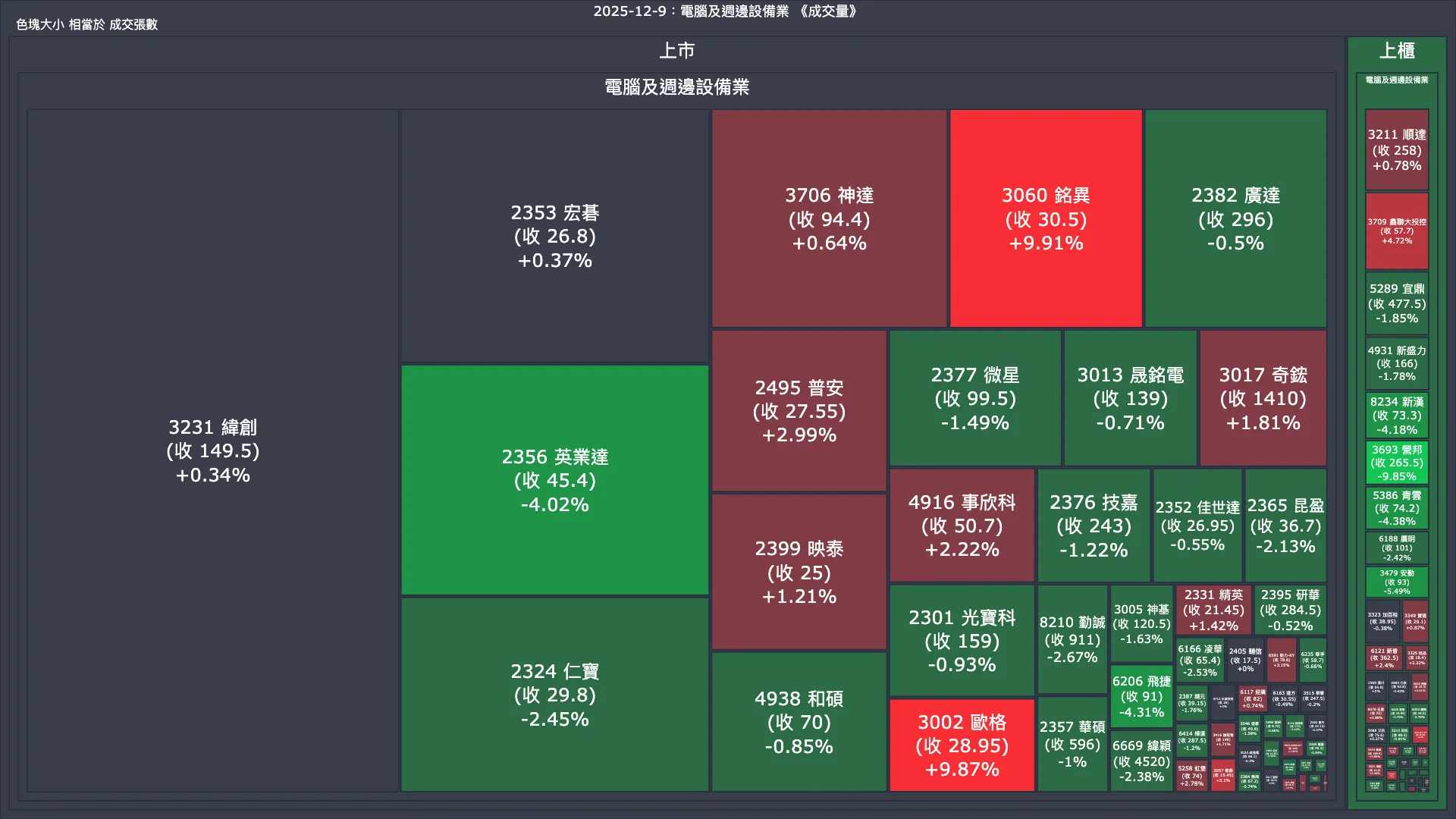 2025-12-9：電腦及週邊設備業成交量、漲跌幅與買賣超