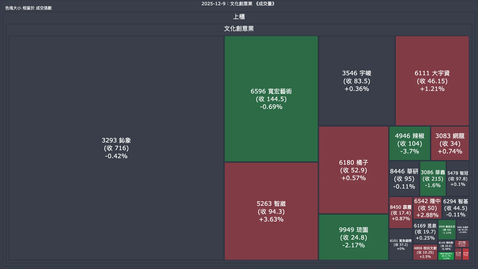 2025-12-9：文化創意業成交量、漲跌幅與買賣超