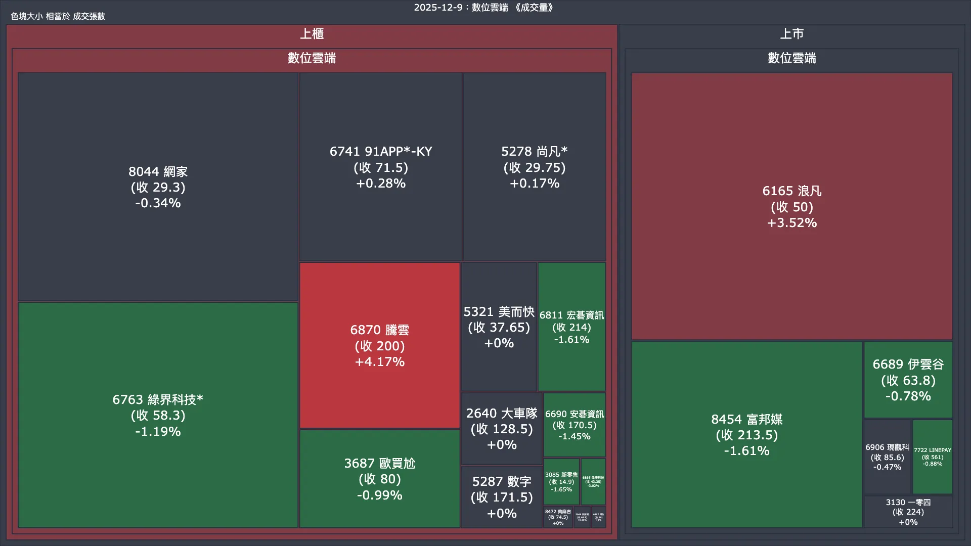 2025-12-9：數位雲端成交量、漲跌幅與買賣超