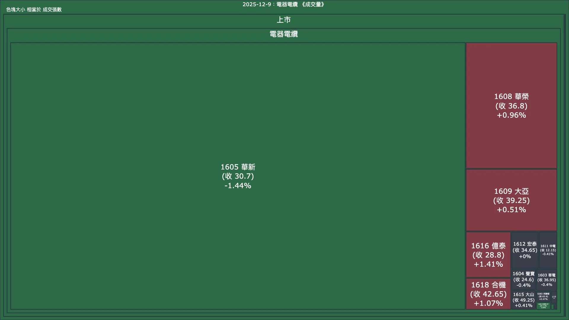 2025-12-9：電器電纜成交量、漲跌幅與買賣超