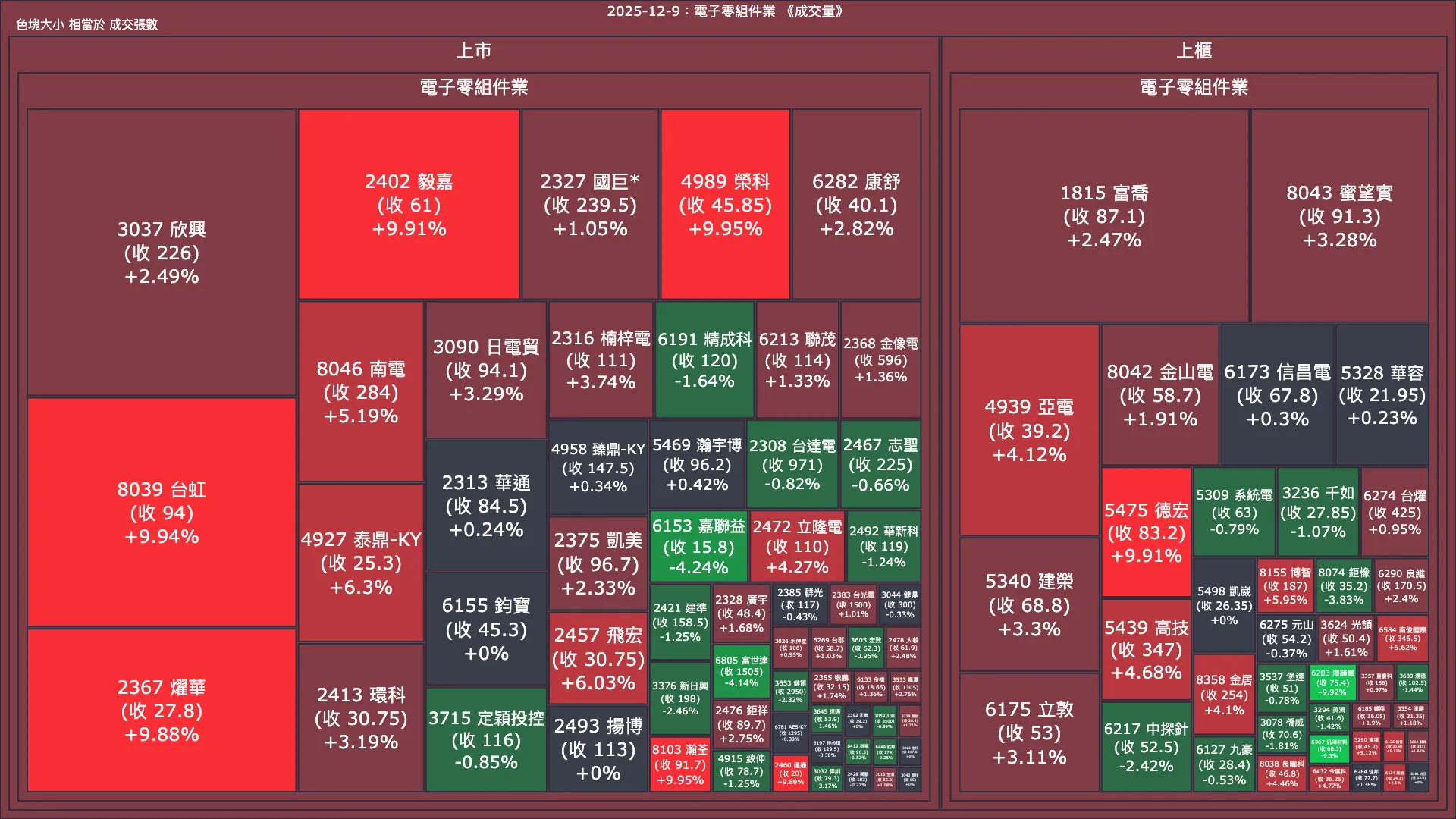 2025-12-9：電子零組件業成交量、漲跌幅與買賣超