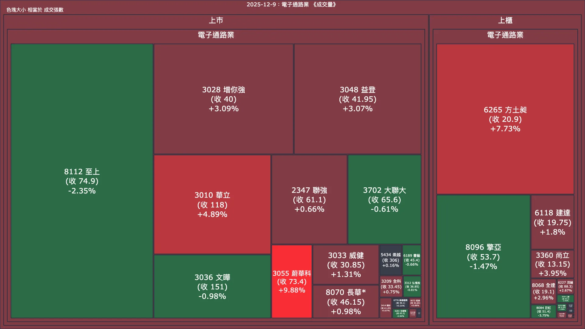 2025-12-9：電子通路業成交量、漲跌幅與買賣超