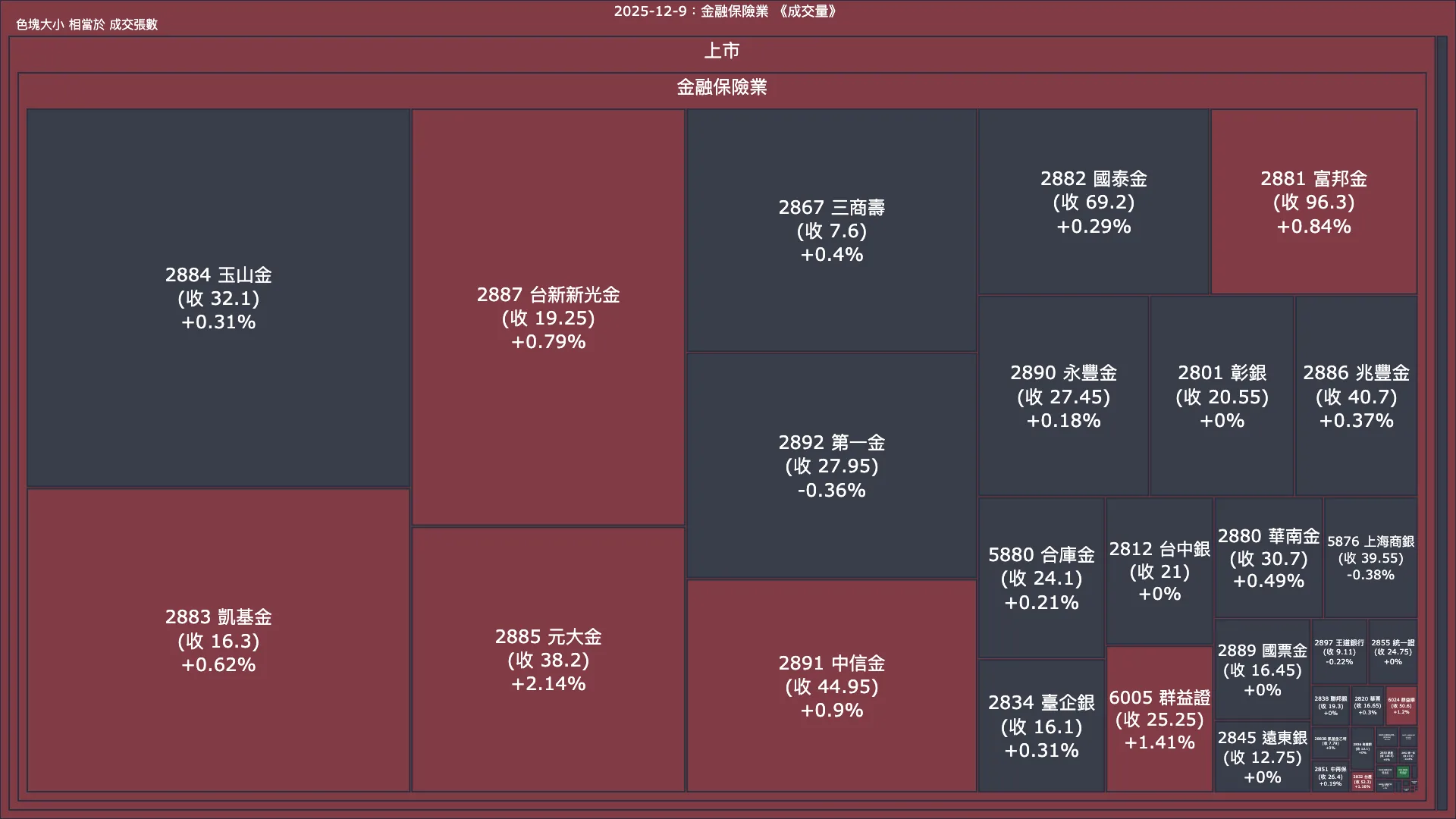 2025-12-9：金融保險業成交量、漲跌幅與買賣超