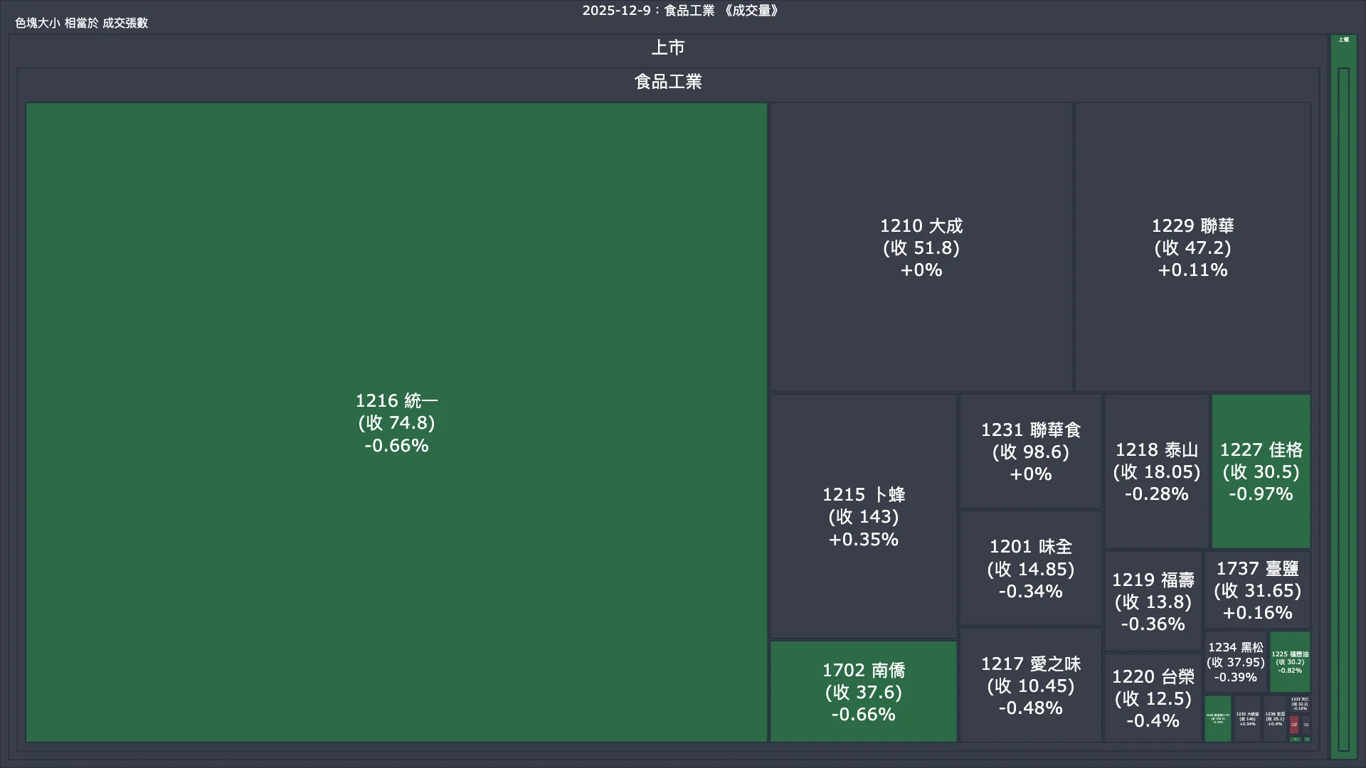 2025-12-9：食品工業成交量、漲跌幅與買賣超