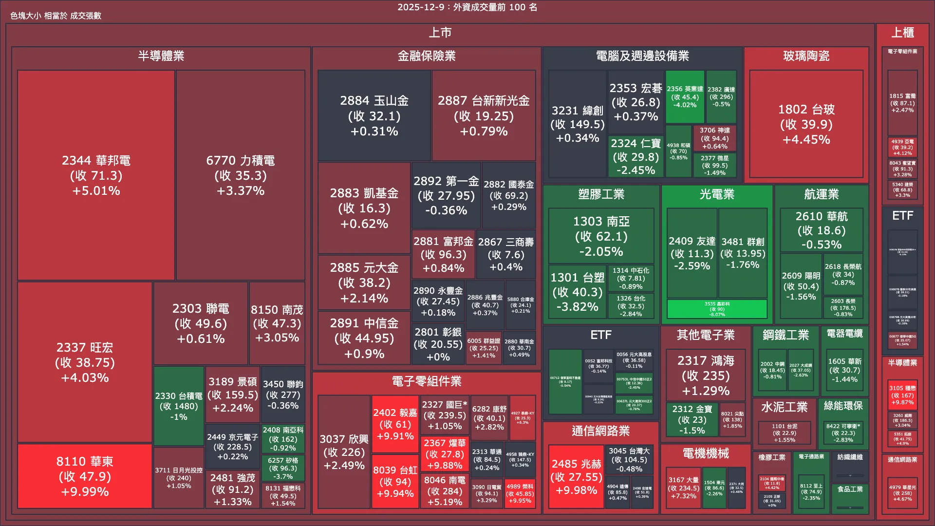 2025-12-9：外資成交量、買賣超與漲跌幅