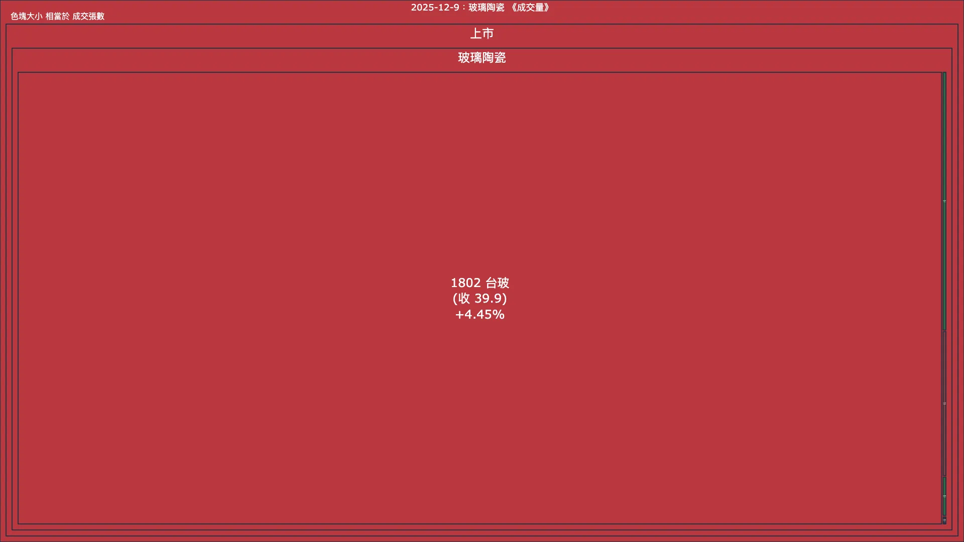 2025-12-9：玻璃陶瓷成交量、漲跌幅與買賣超