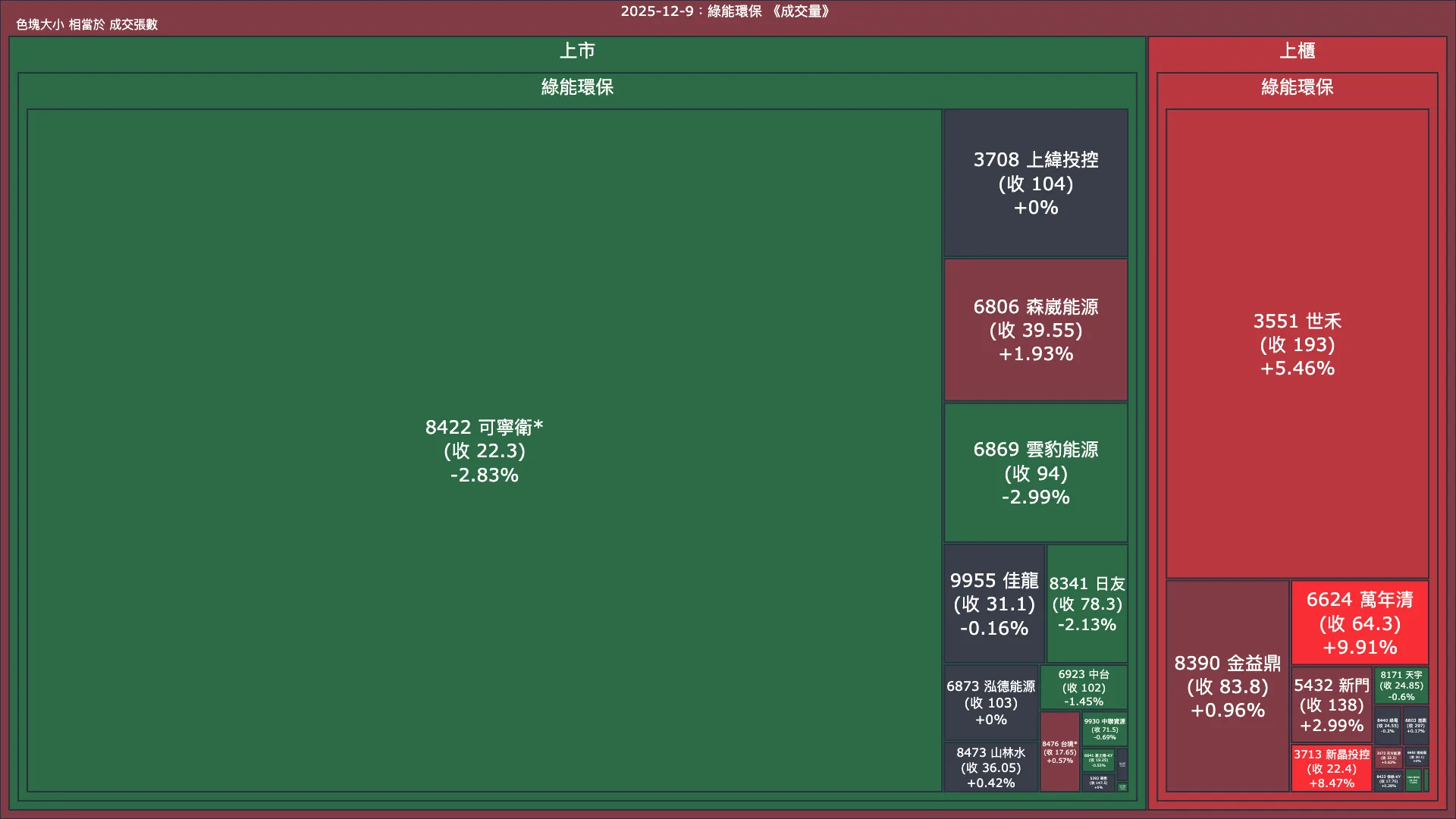 2025-12-9：綠能環保成交量、漲跌幅與買賣超
