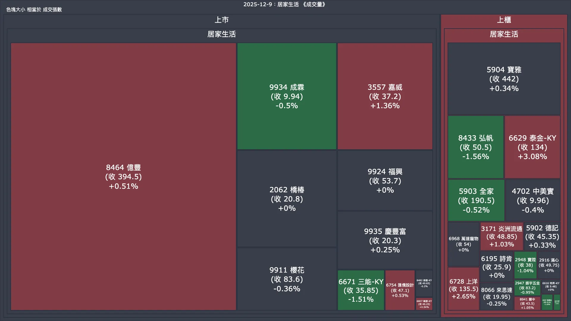 2025-12-9：居家生活成交量、漲跌幅與買賣超