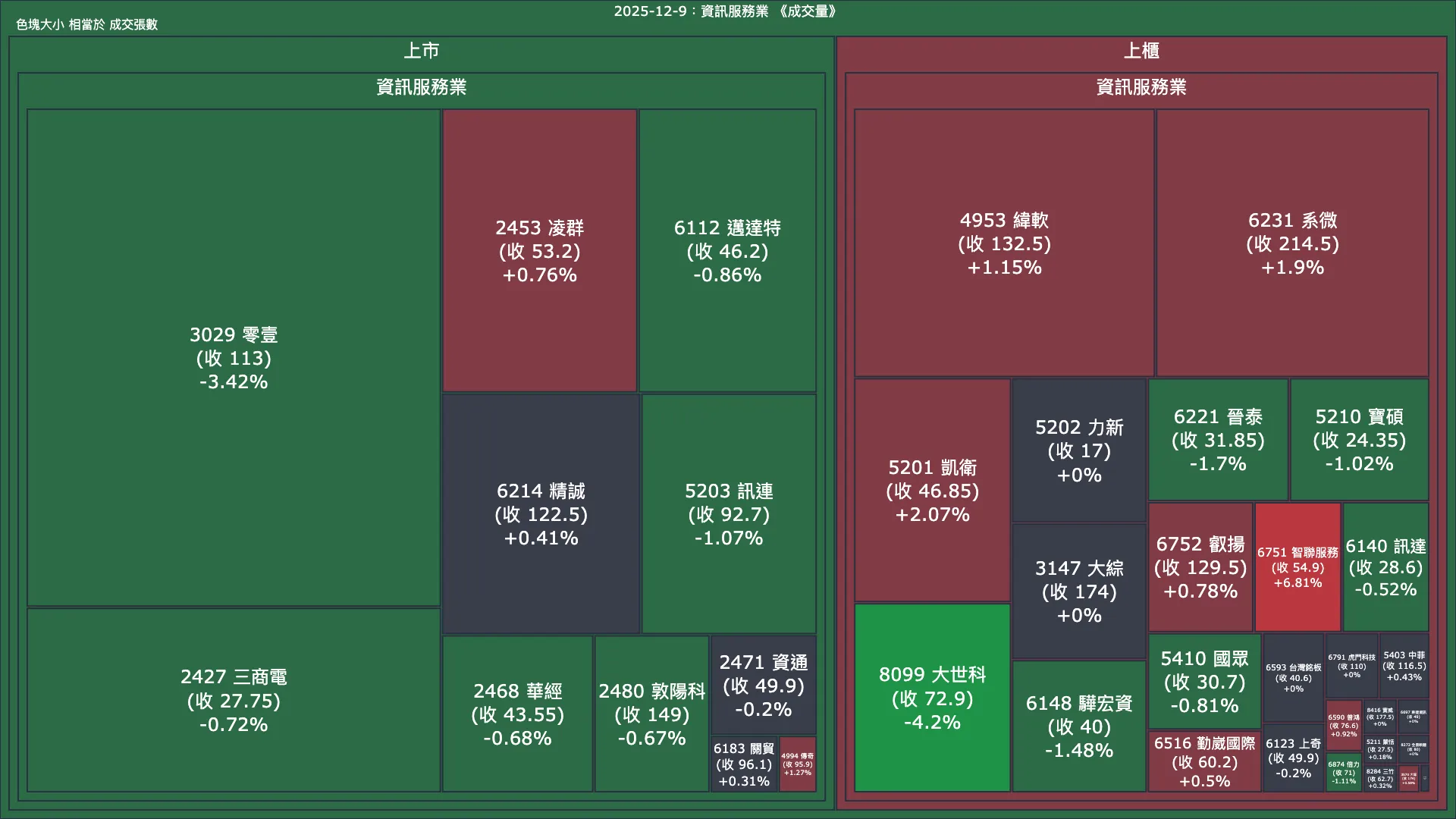 2025-12-9：資訊服務業成交量、漲跌幅與買賣超