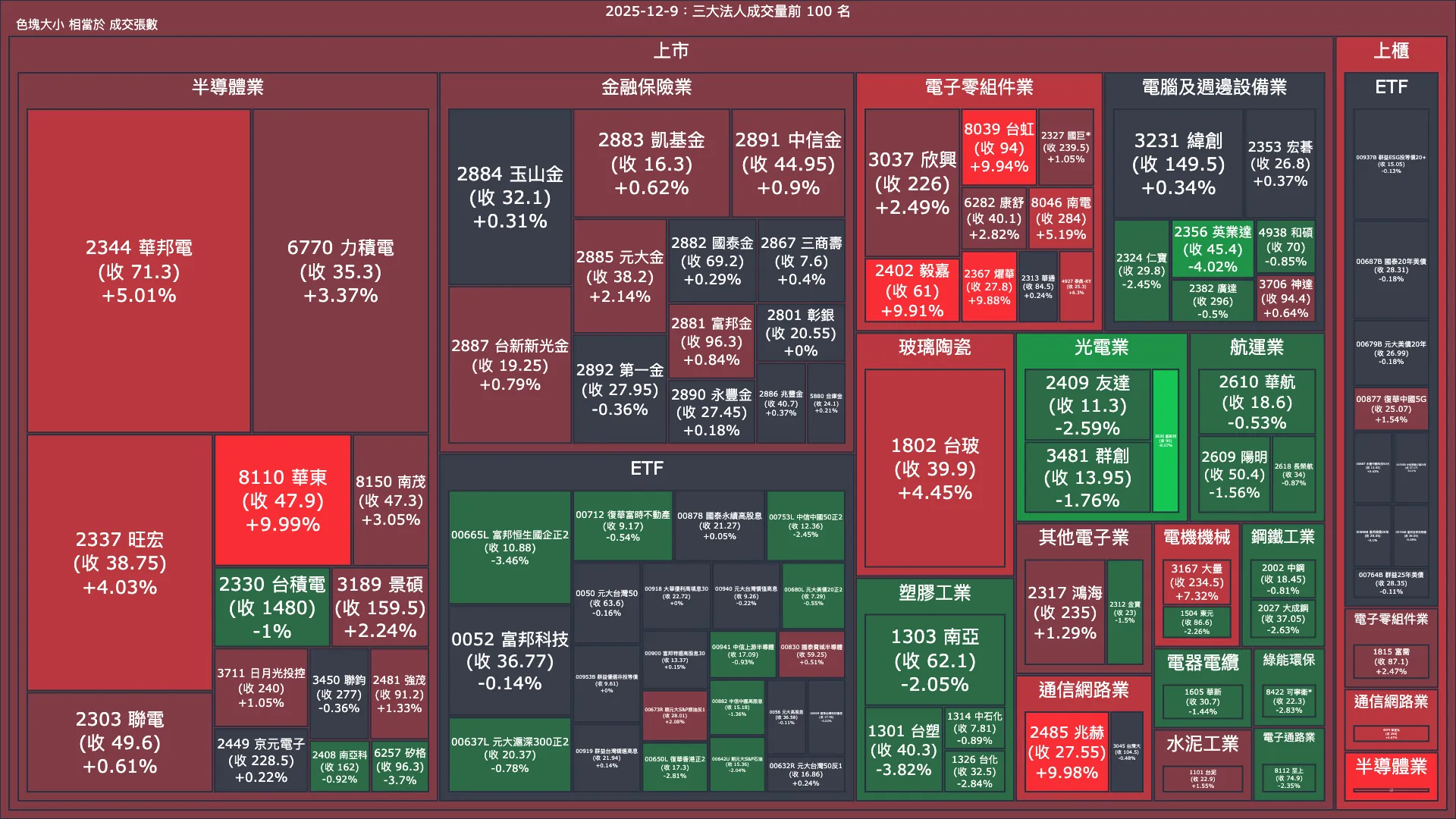 2025-12-9：三大法人成交量與買賣超