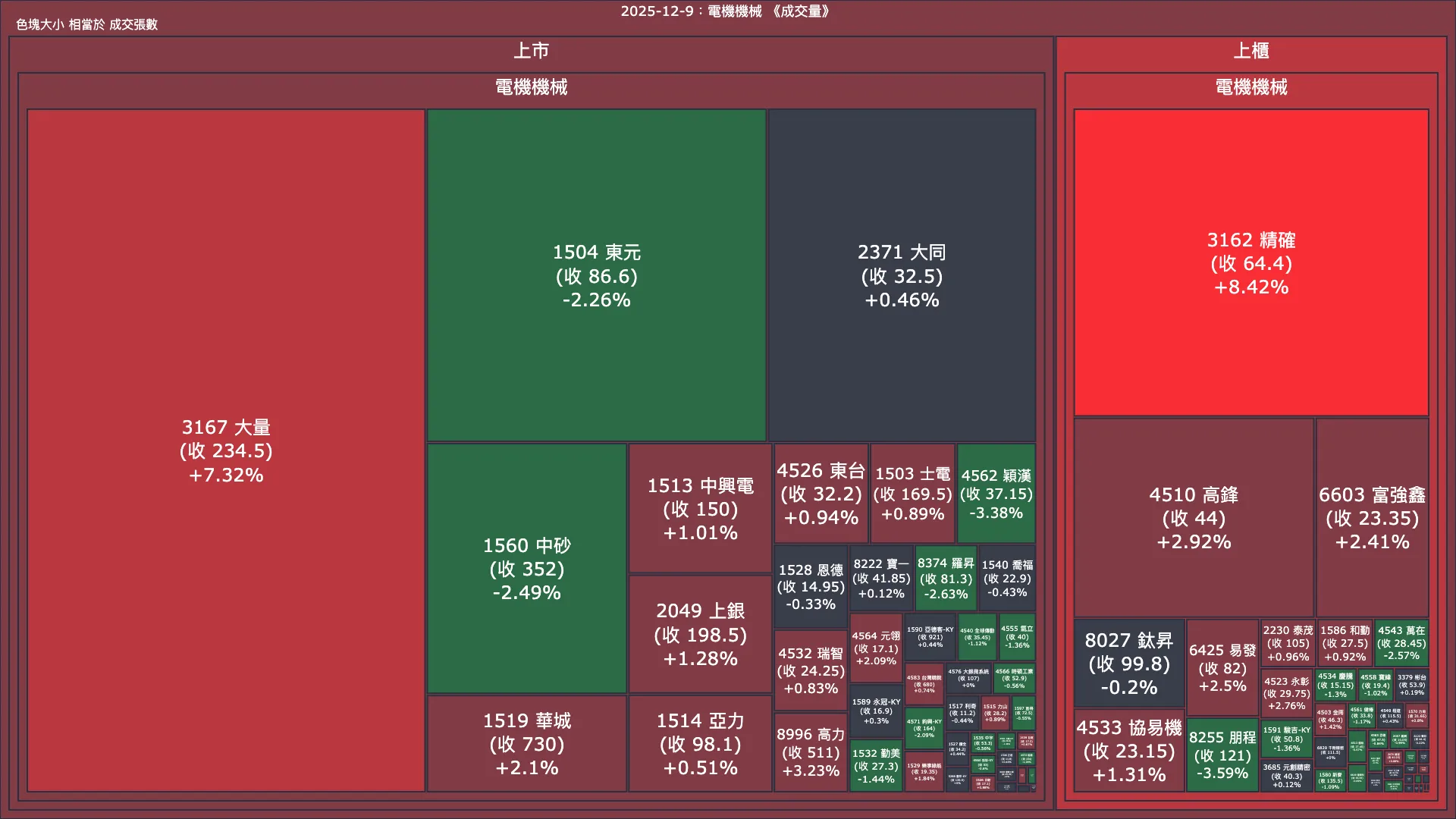 2025-12-9：電機機械成交量、漲跌幅與買賣超