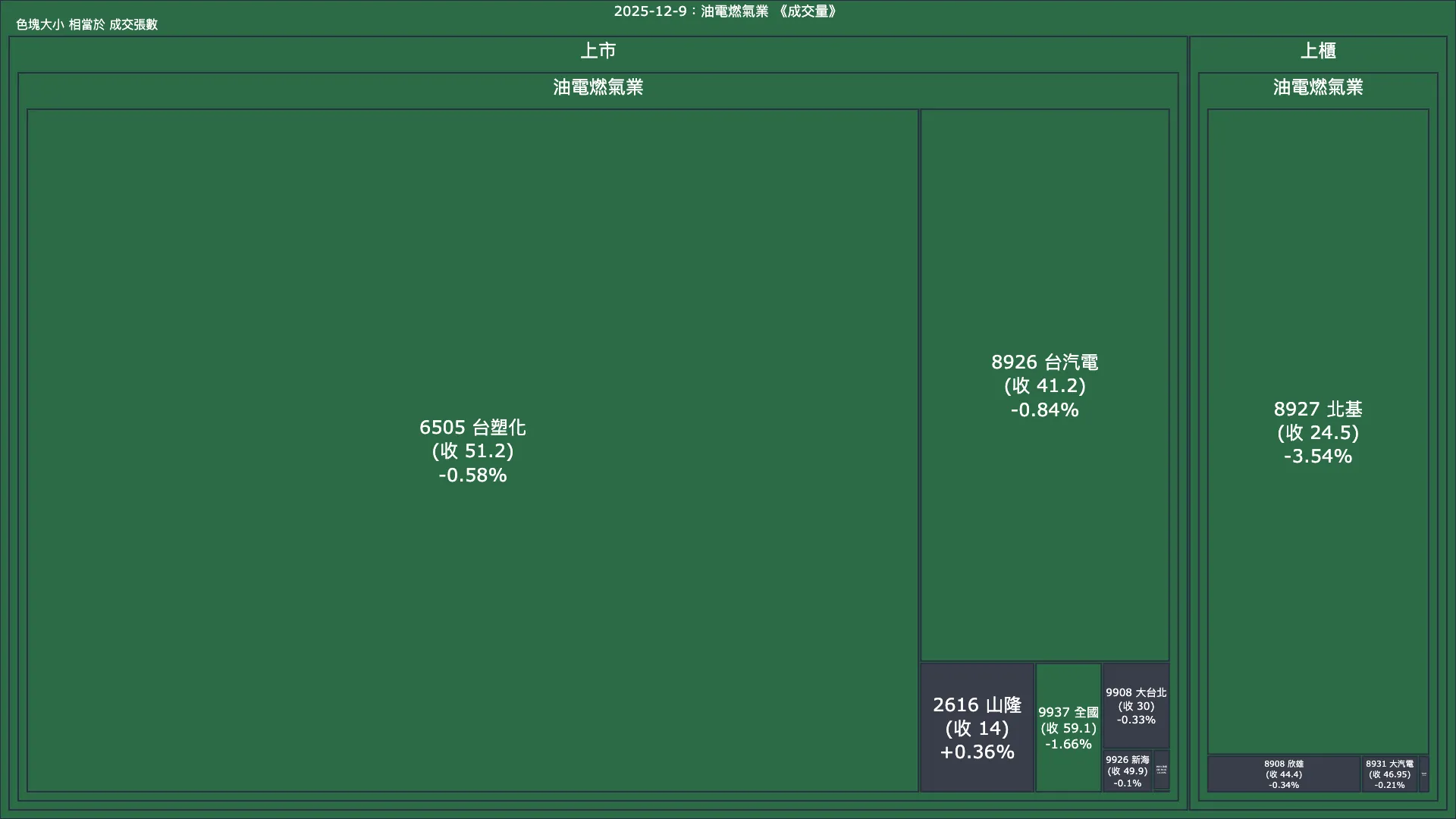 2025-12-9：油電燃氣業成交量、漲跌幅與買賣超