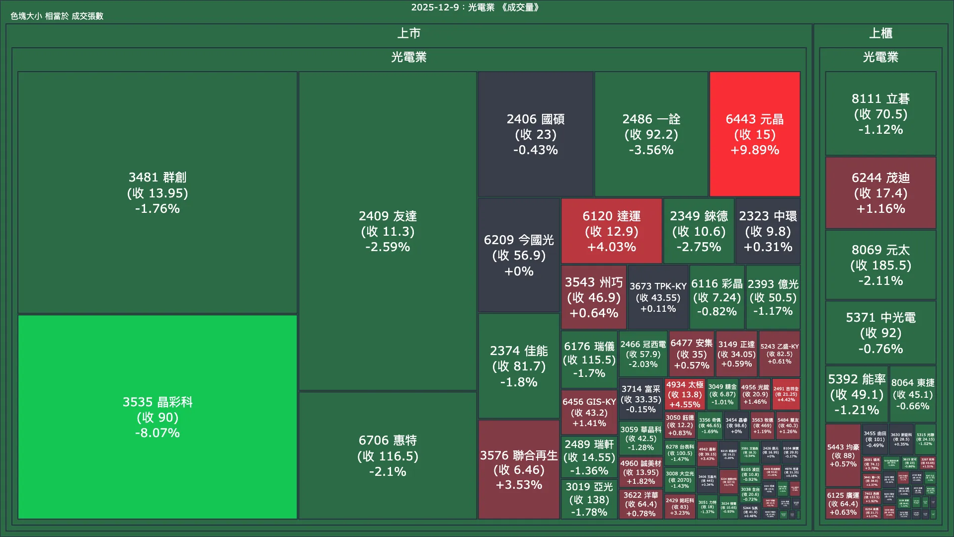 2025-12-9：光電業成交量、漲跌幅與買賣超