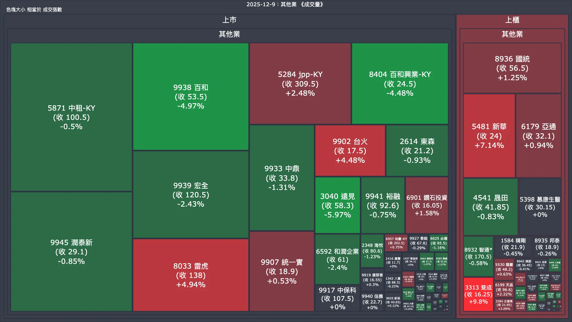 2025-12-9：其他業成交量、漲跌幅與買賣超