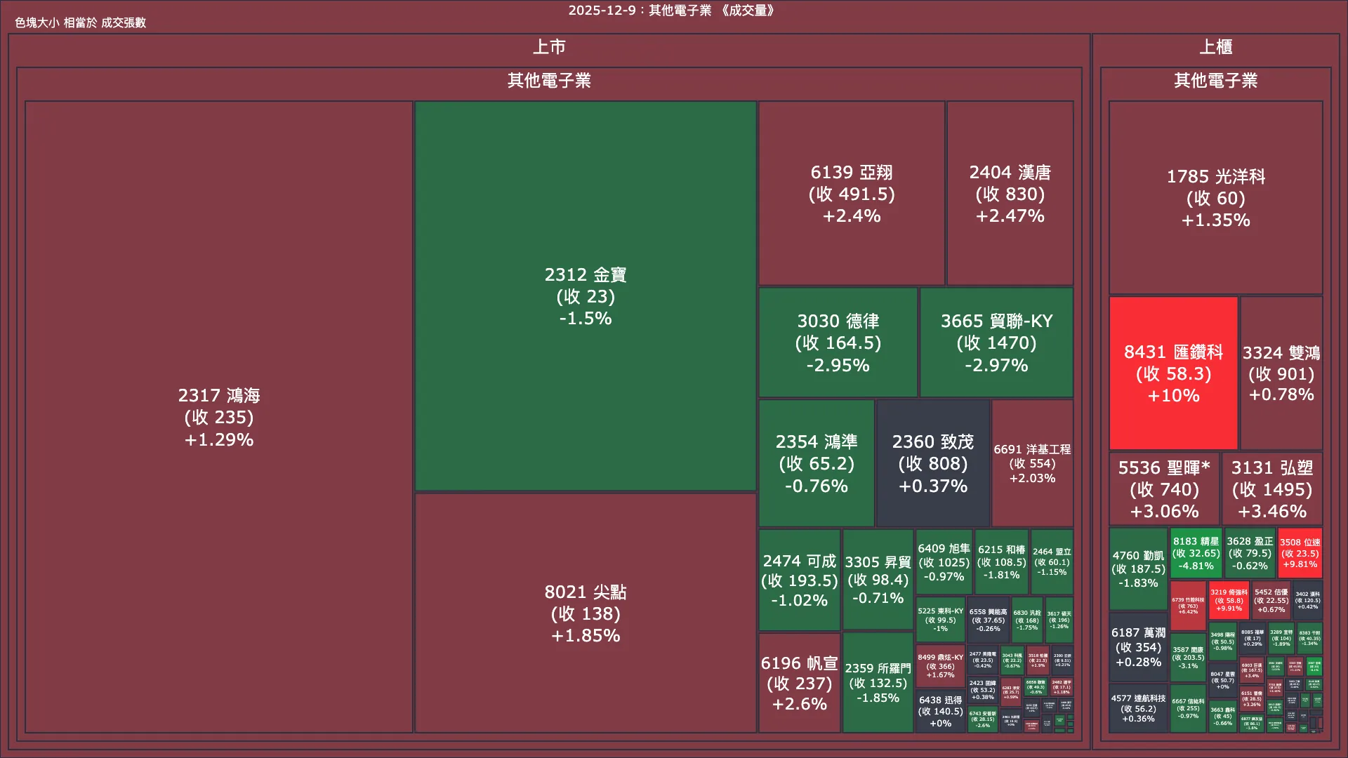 2025-12-9：其他電子業成交量、漲跌幅與買賣超