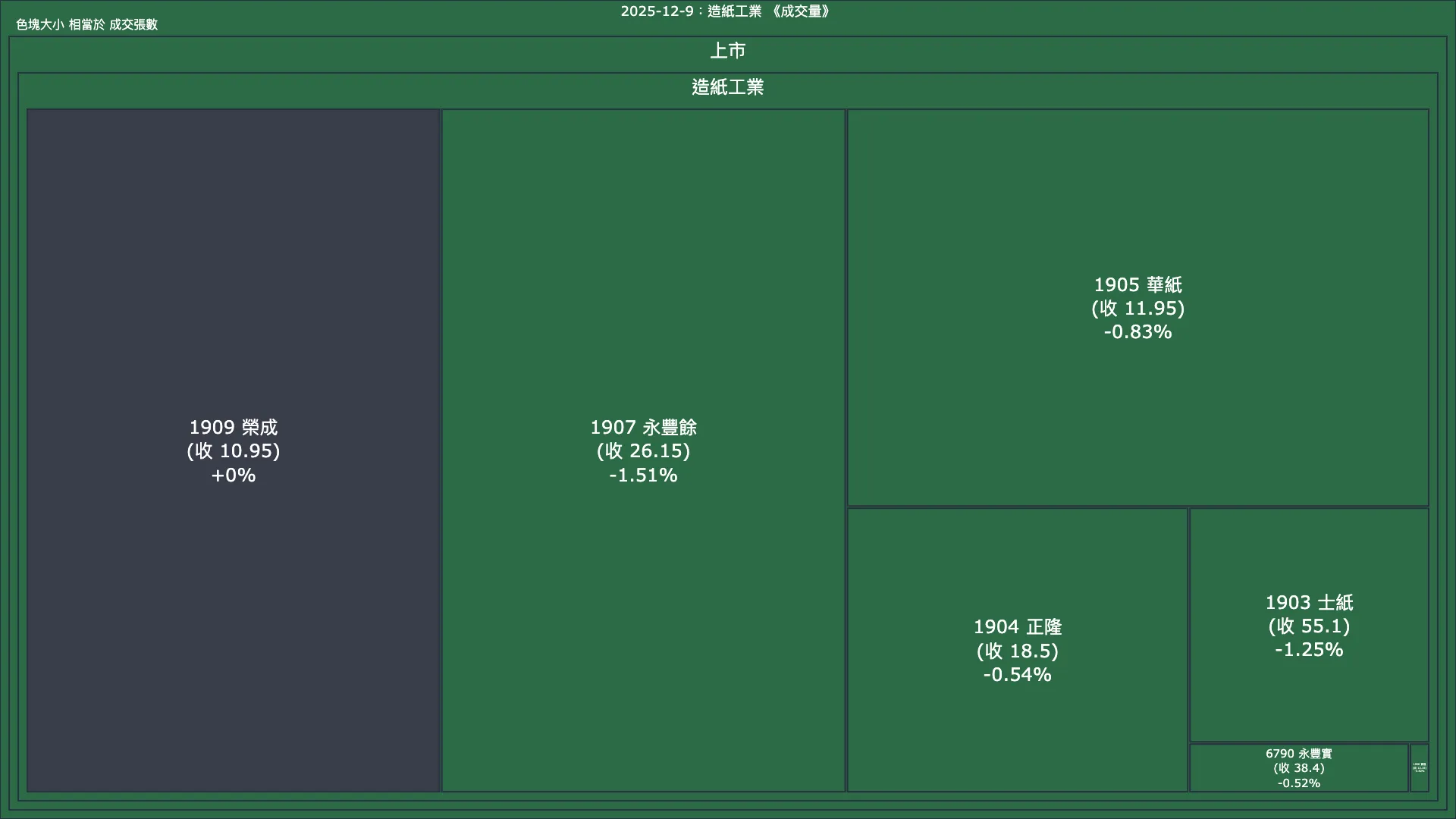 2025-12-9：造紙工業成交量、漲跌幅與買賣超