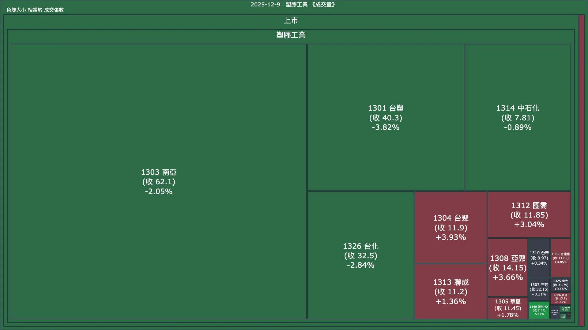 2025-12-9：塑膠工業成交量、漲跌幅與買賣超