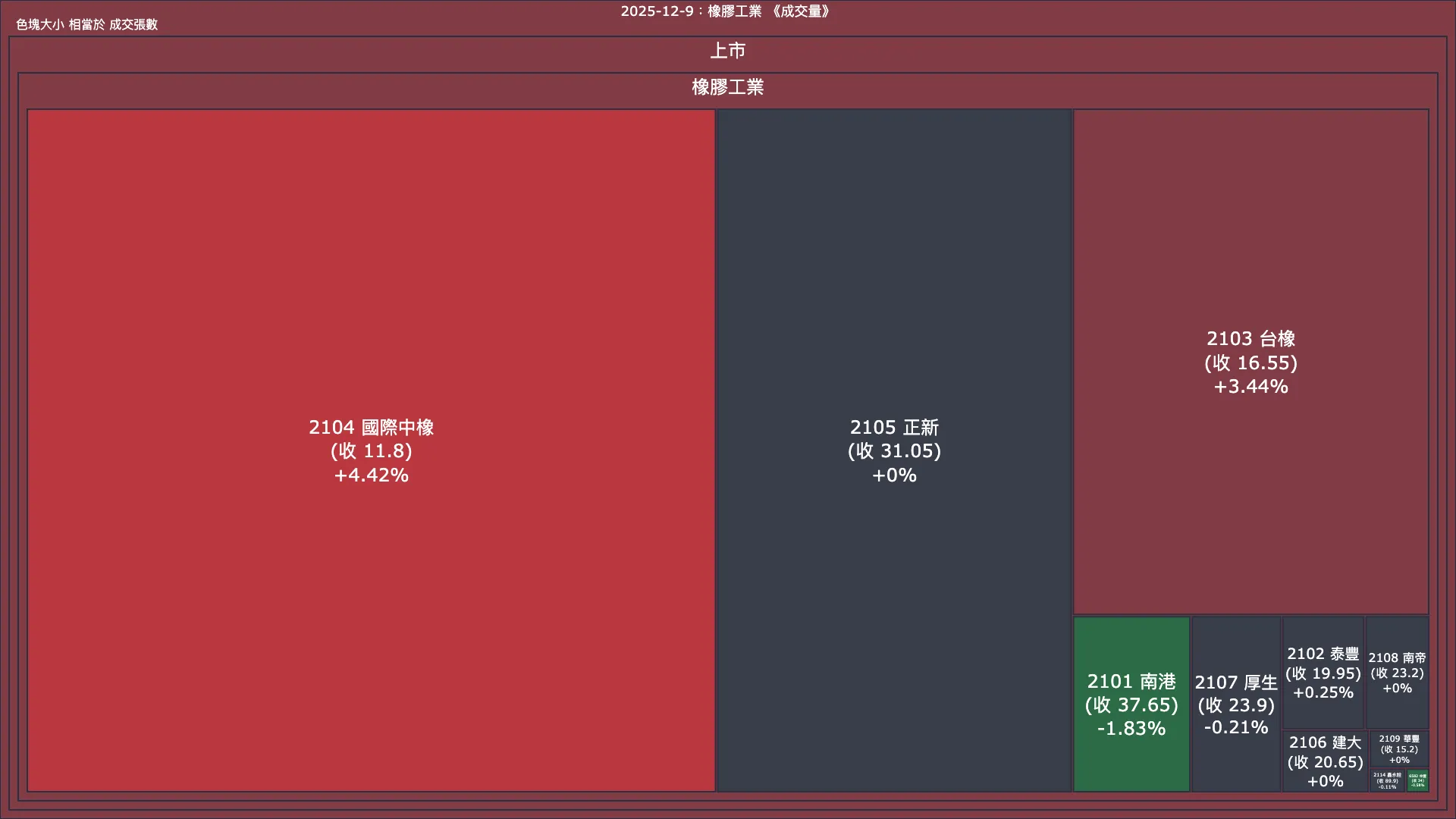 2025-12-9：橡膠工業成交量、漲跌幅與買賣超