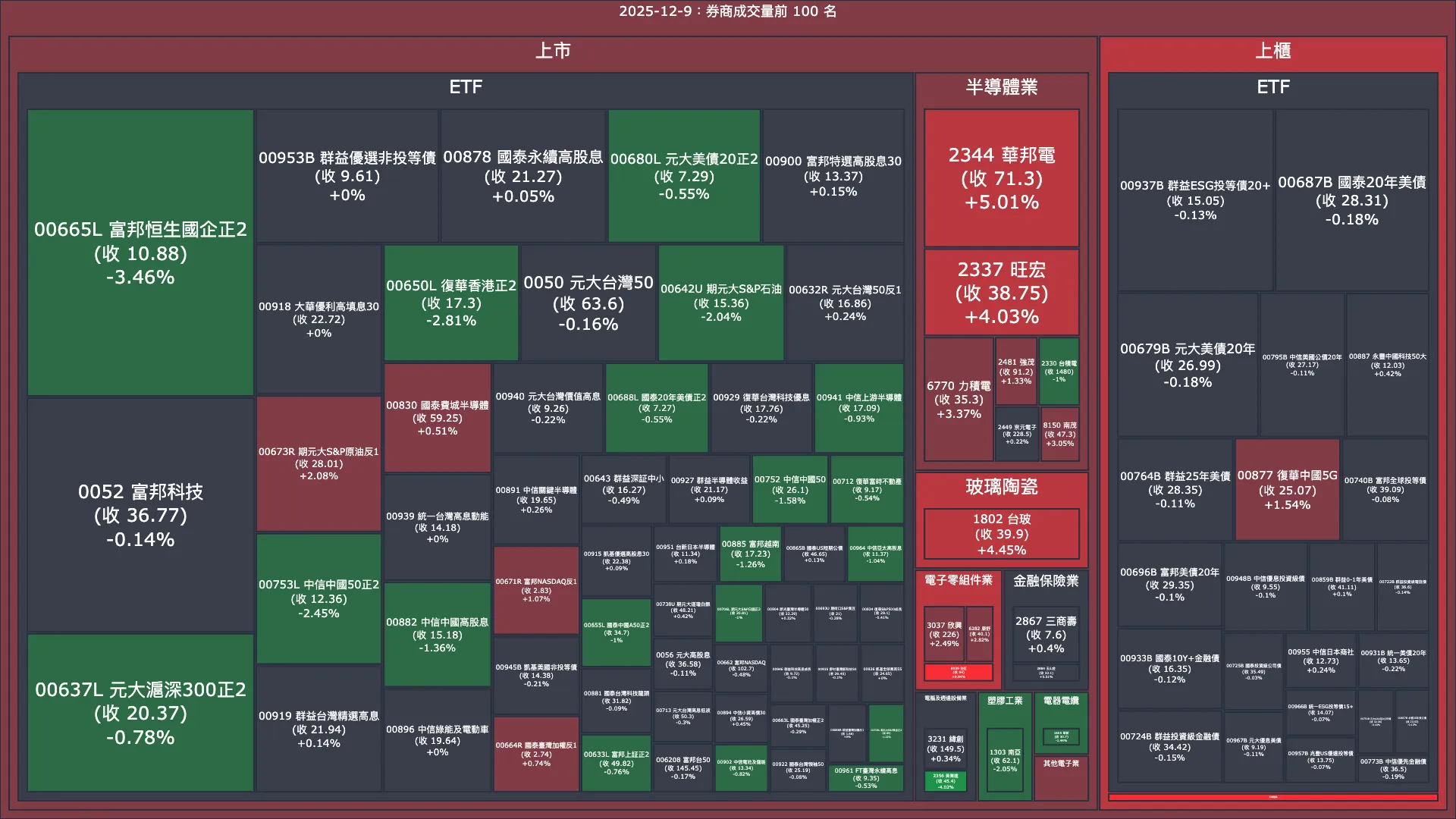2025-12-9：券商成交量、買賣超與漲跌幅